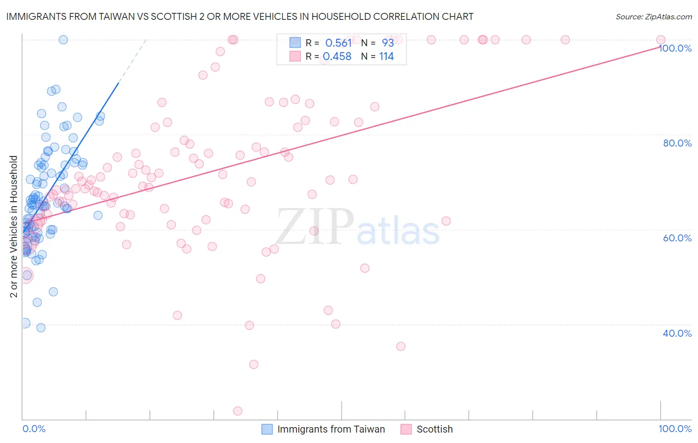 Immigrants from Taiwan vs Scottish 2 or more Vehicles in Household