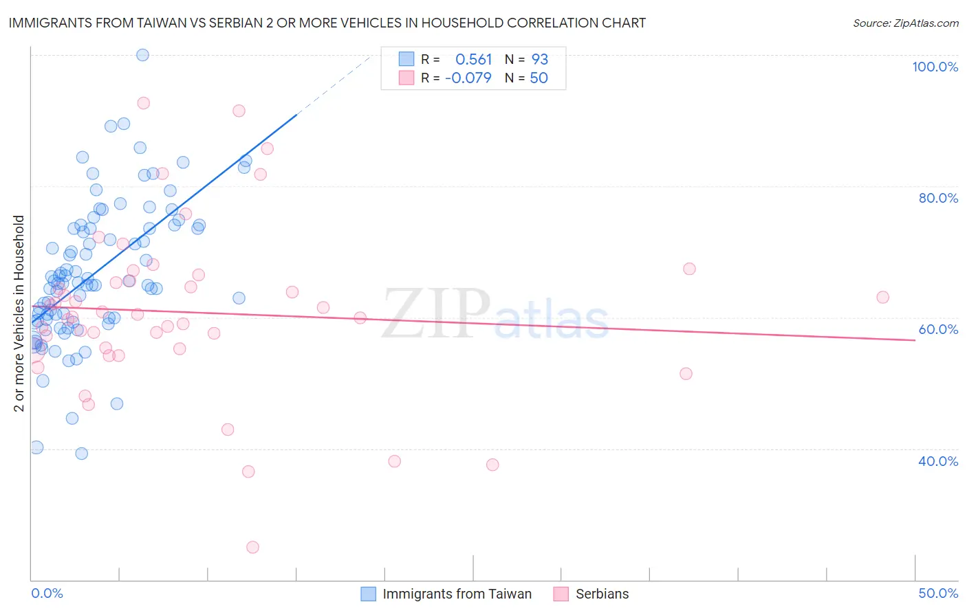 Immigrants from Taiwan vs Serbian 2 or more Vehicles in Household