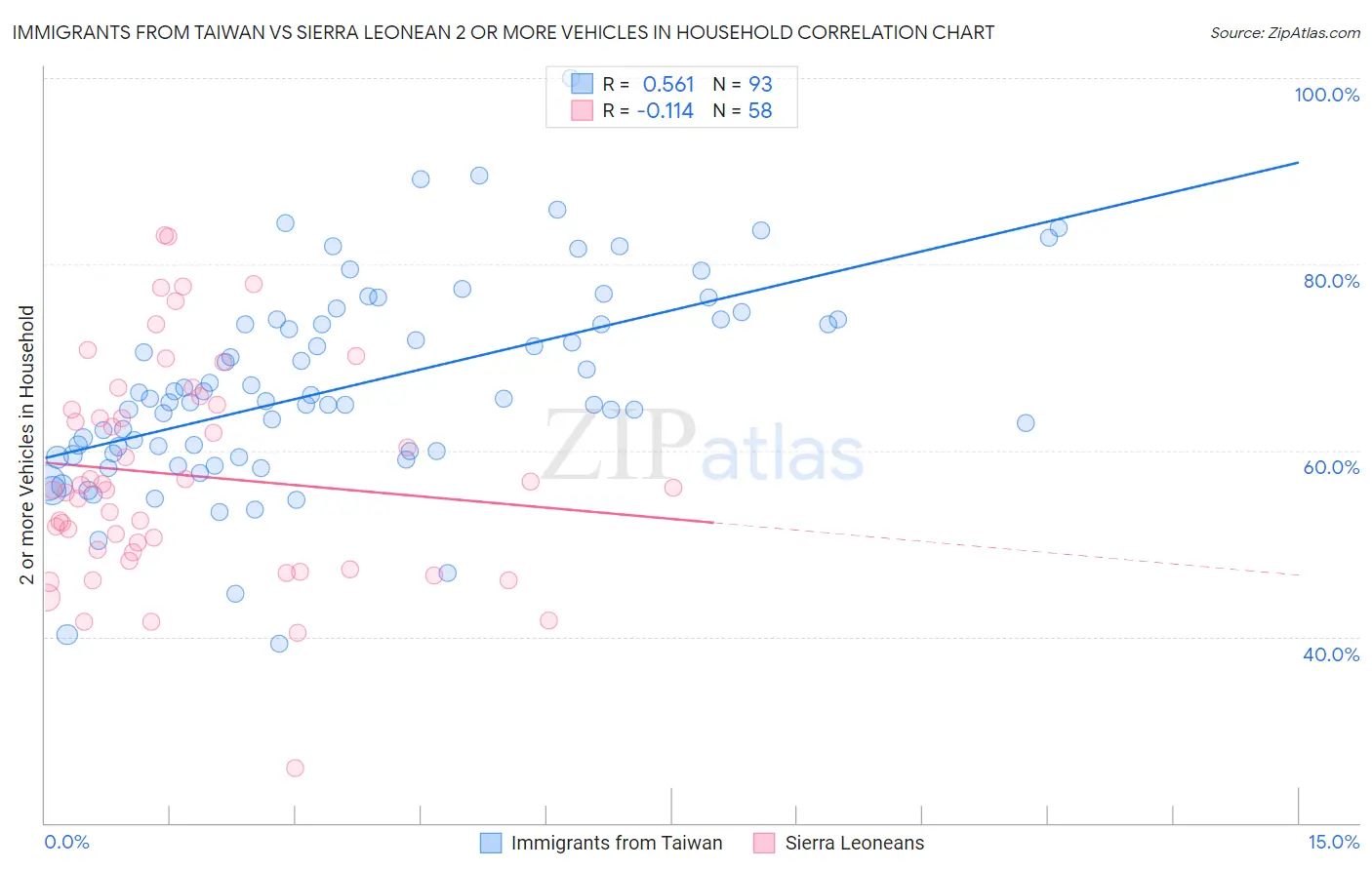 Immigrants from Taiwan vs Sierra Leonean 2 or more Vehicles in Household