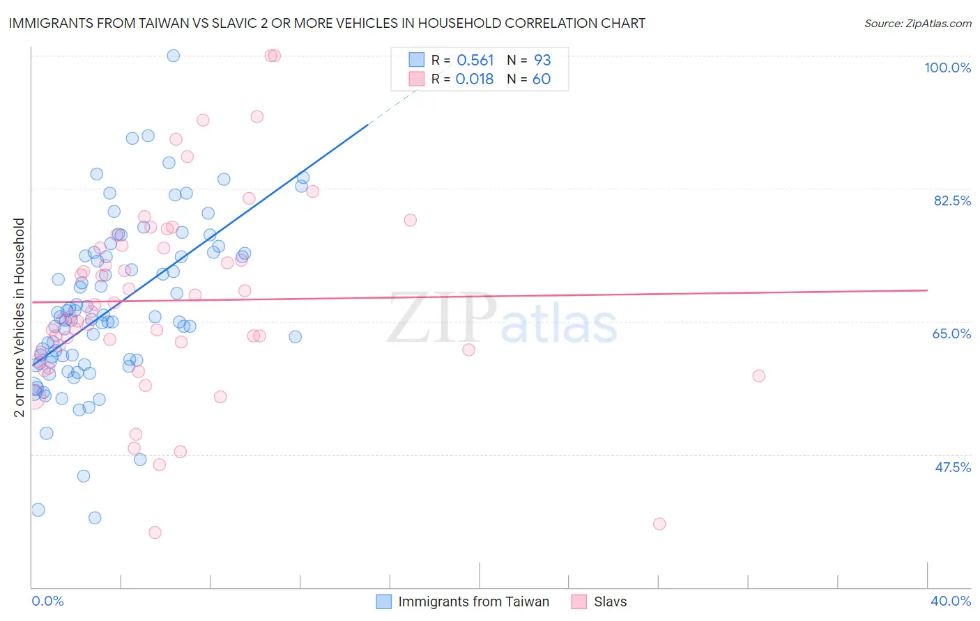Immigrants from Taiwan vs Slavic 2 or more Vehicles in Household