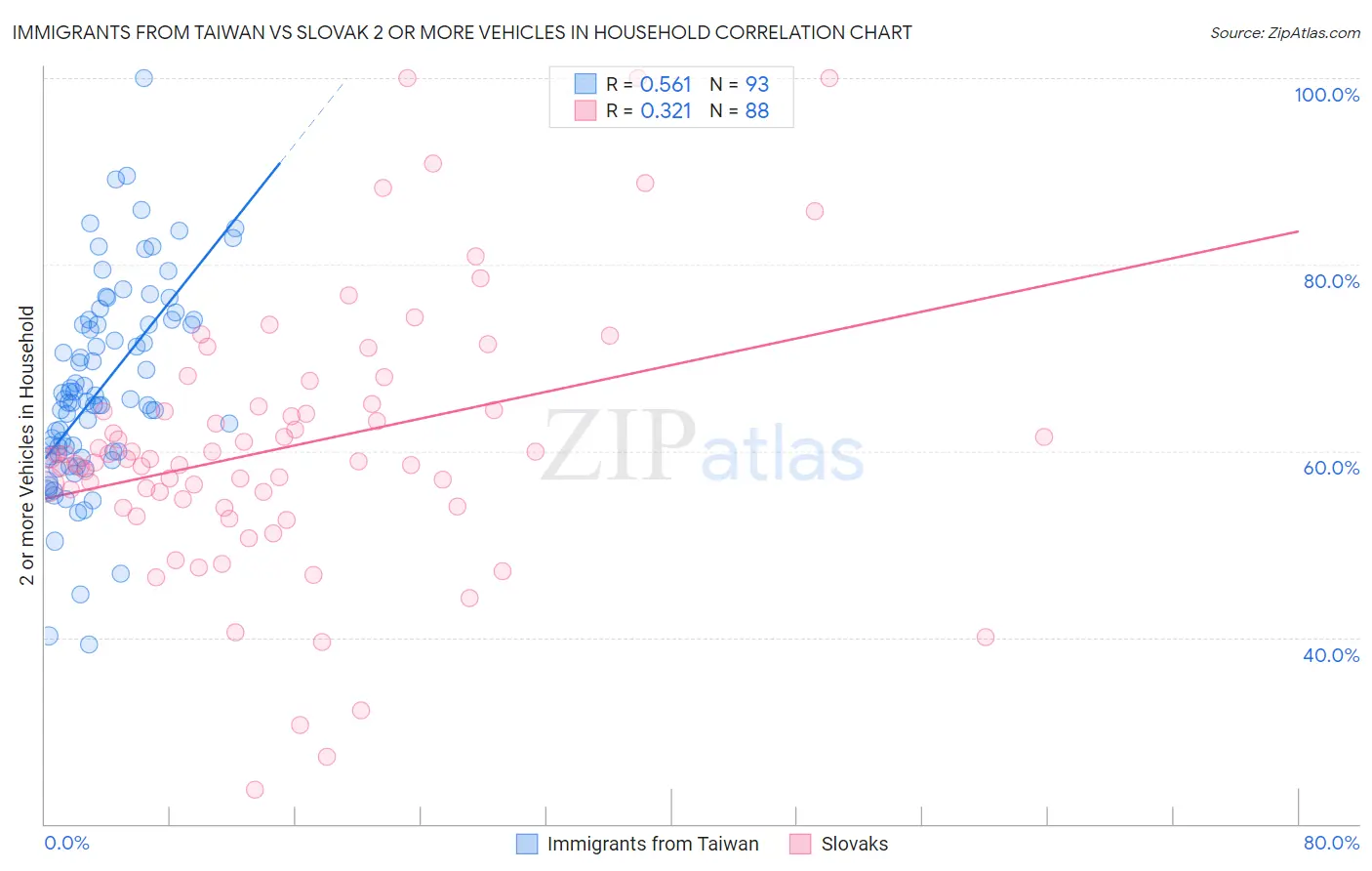 Immigrants from Taiwan vs Slovak 2 or more Vehicles in Household
