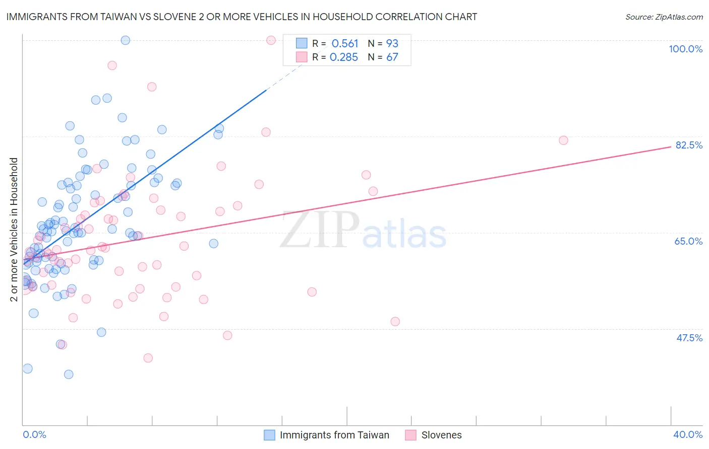Immigrants from Taiwan vs Slovene 2 or more Vehicles in Household