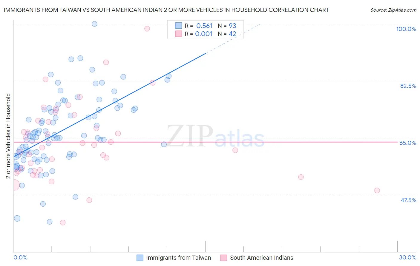 Immigrants from Taiwan vs South American Indian 2 or more Vehicles in Household