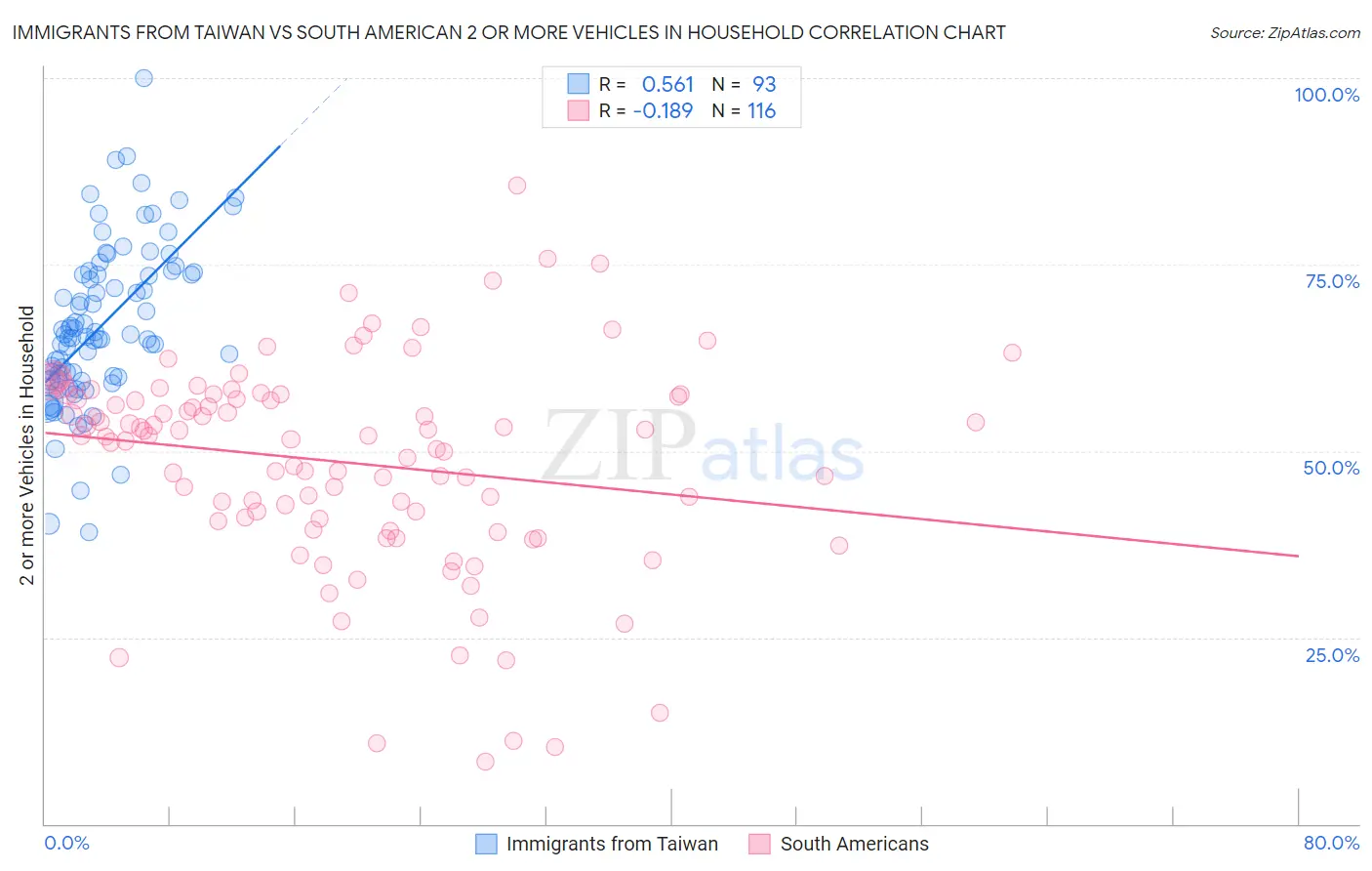 Immigrants from Taiwan vs South American 2 or more Vehicles in Household