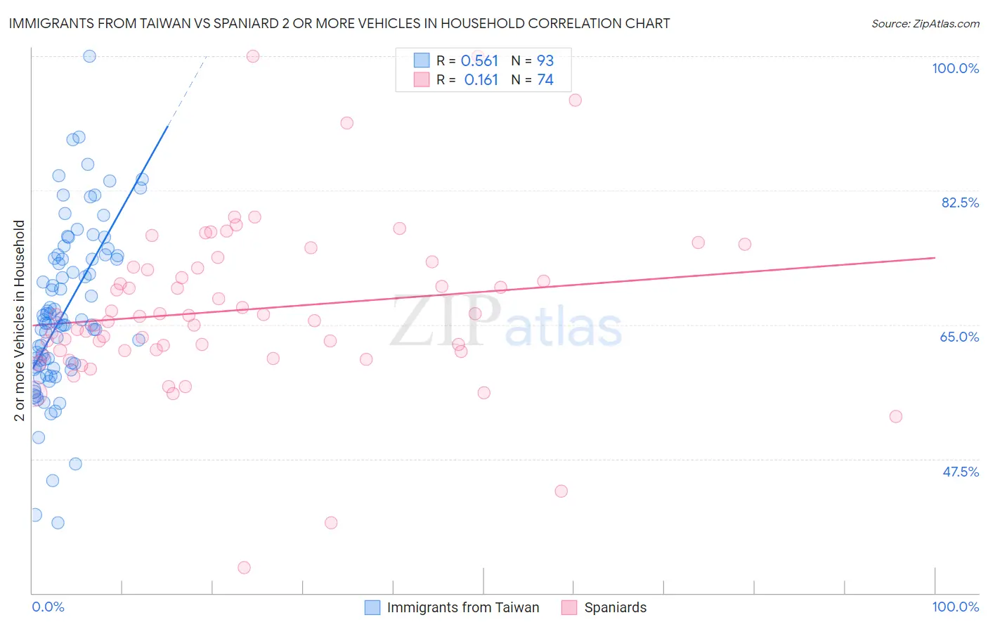 Immigrants from Taiwan vs Spaniard 2 or more Vehicles in Household