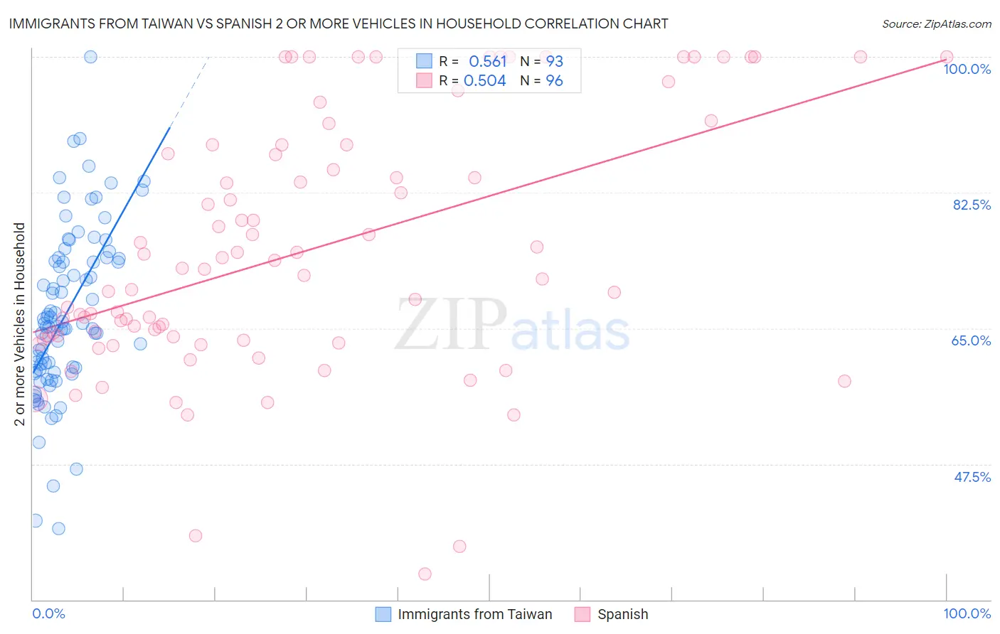 Immigrants from Taiwan vs Spanish 2 or more Vehicles in Household