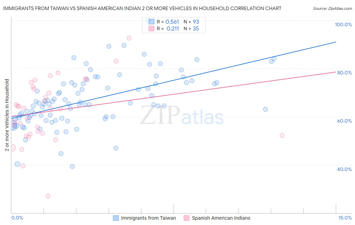 Immigrants from Taiwan vs Spanish American Indian 2 or more Vehicles in Household