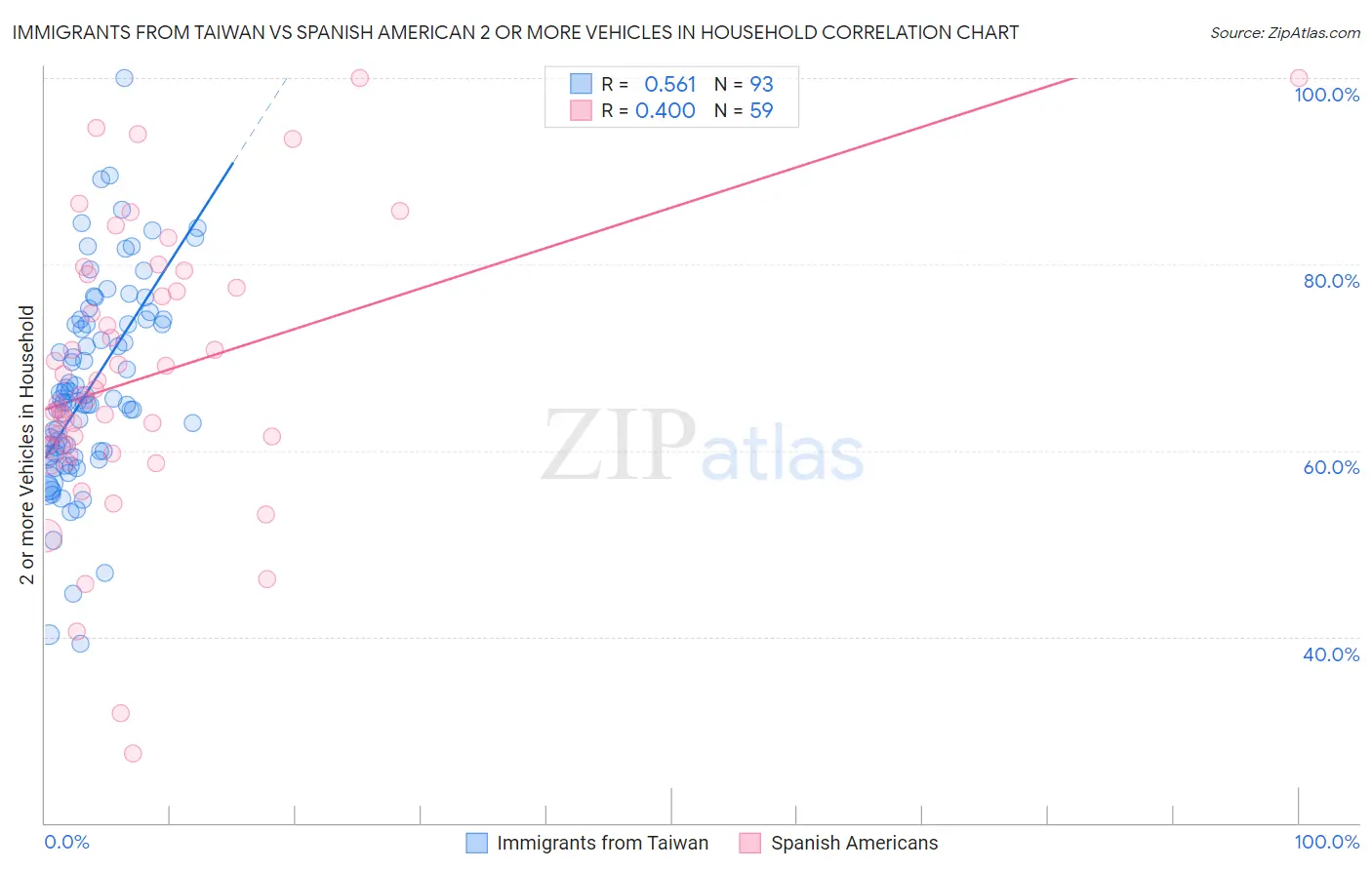 Immigrants from Taiwan vs Spanish American 2 or more Vehicles in Household