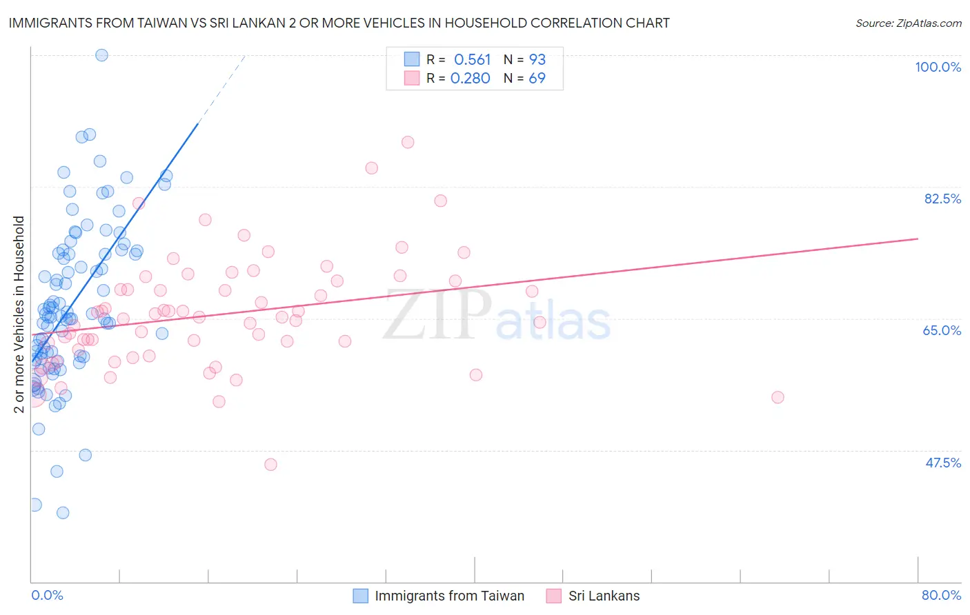 Immigrants from Taiwan vs Sri Lankan 2 or more Vehicles in Household