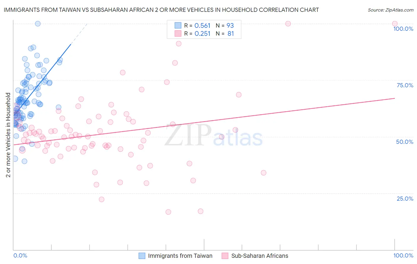 Immigrants from Taiwan vs Subsaharan African 2 or more Vehicles in Household