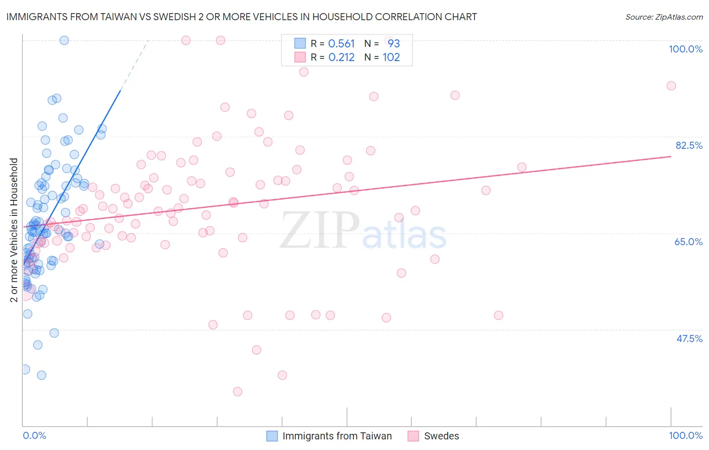 Immigrants from Taiwan vs Swedish 2 or more Vehicles in Household