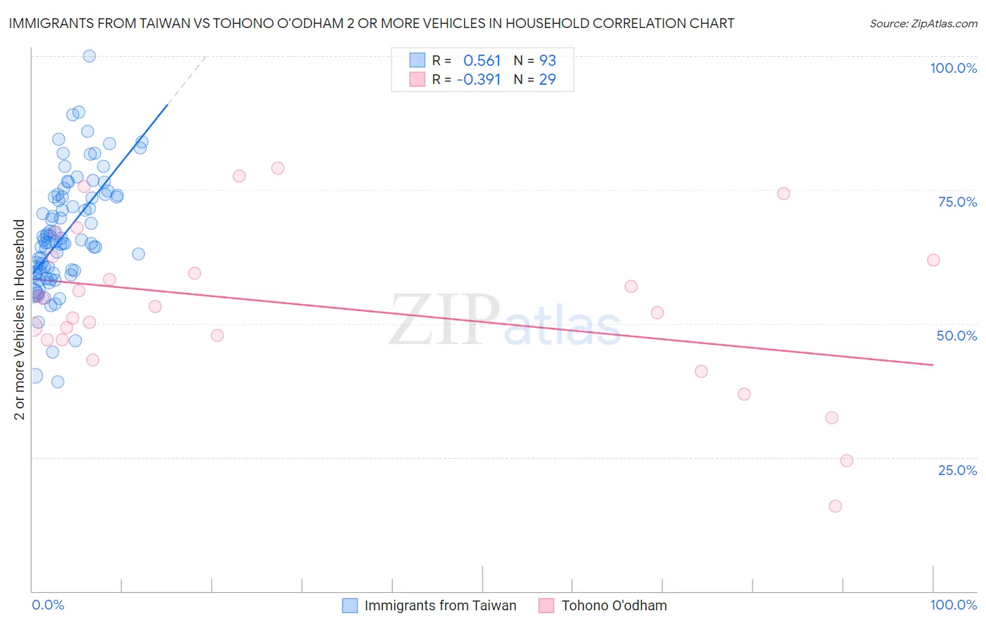 Immigrants from Taiwan vs Tohono O'odham 2 or more Vehicles in Household