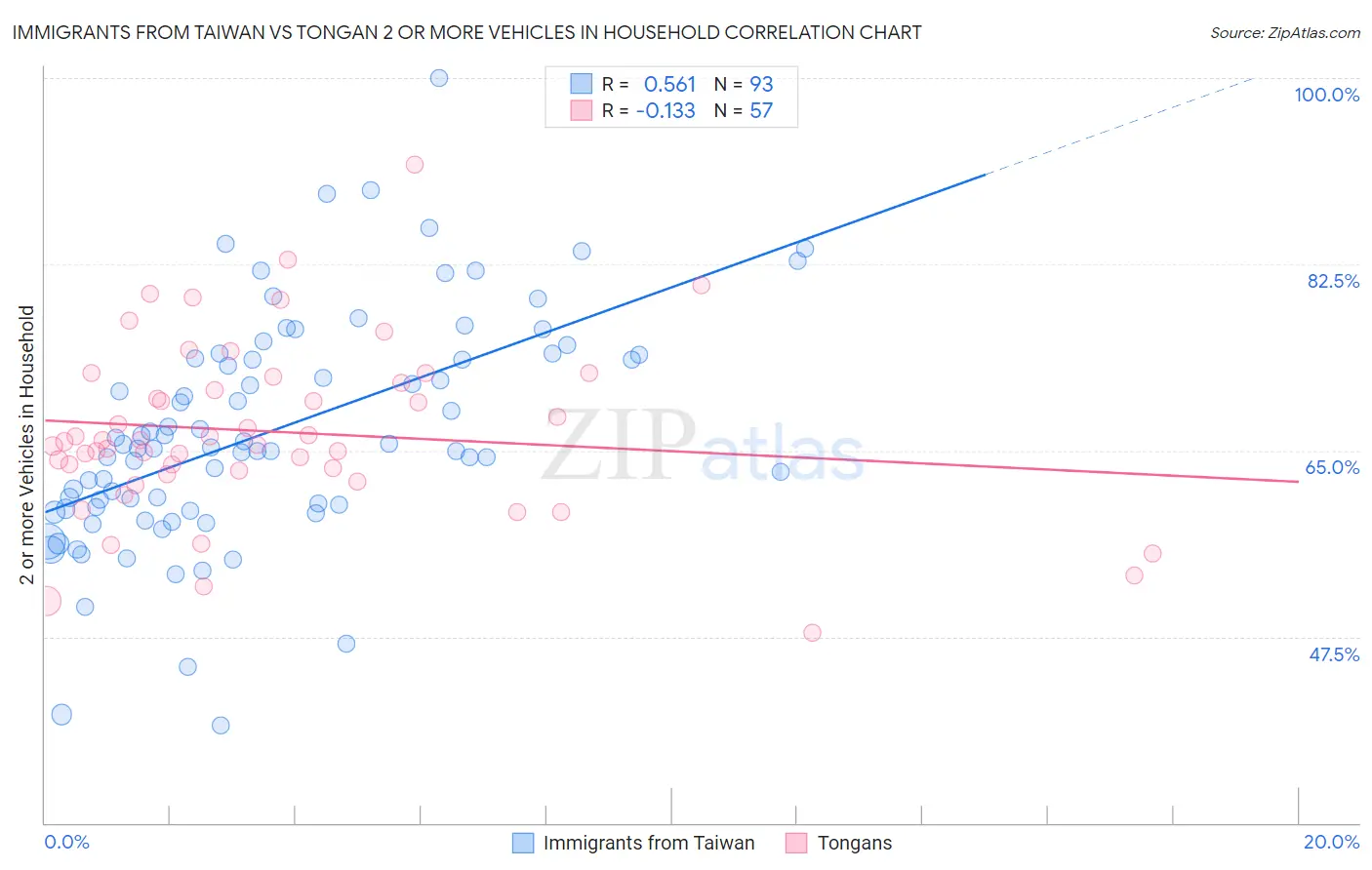 Immigrants from Taiwan vs Tongan 2 or more Vehicles in Household