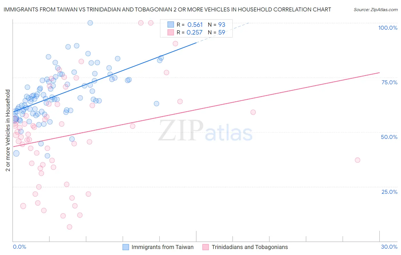 Immigrants from Taiwan vs Trinidadian and Tobagonian 2 or more Vehicles in Household