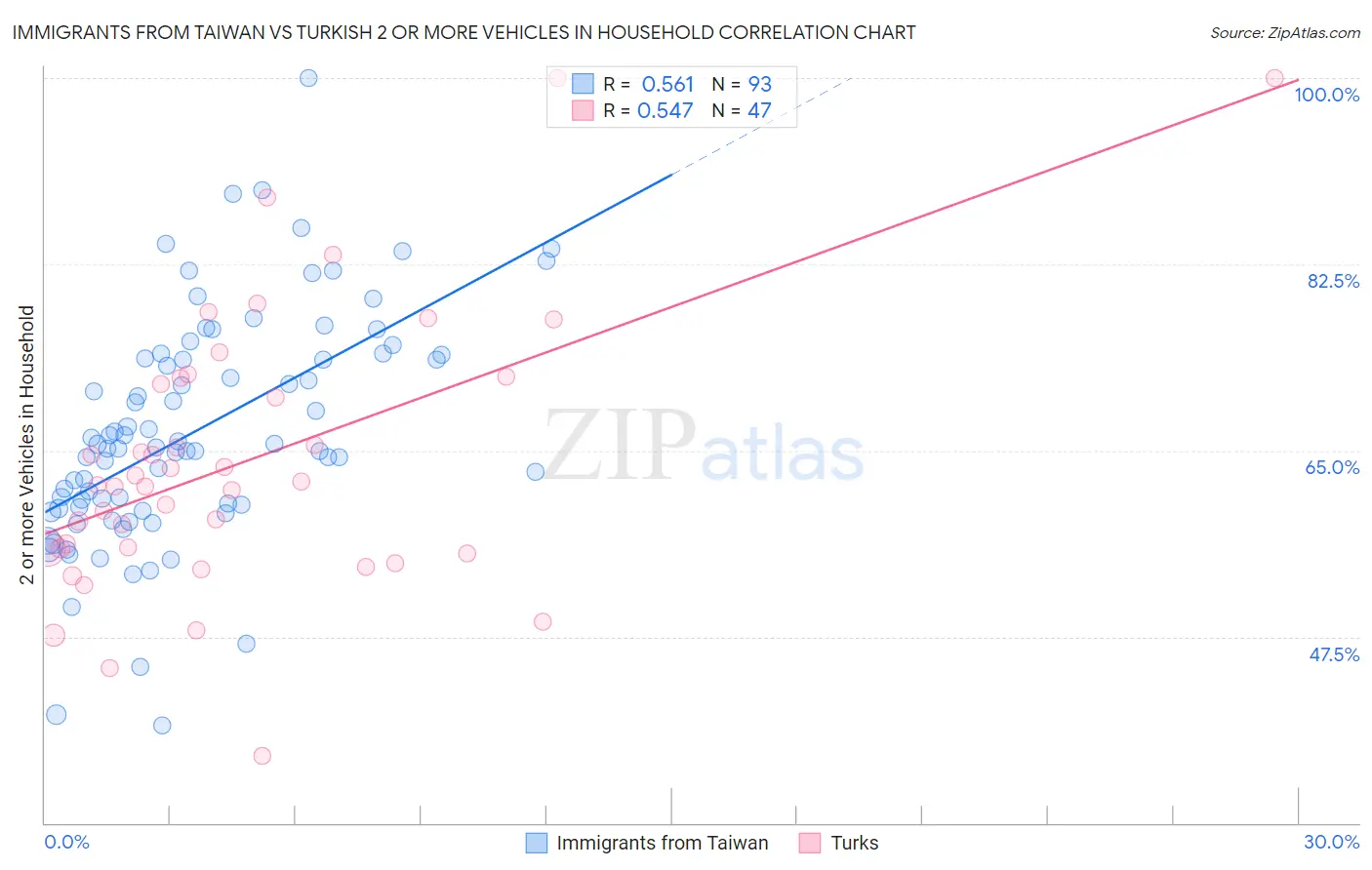 Immigrants from Taiwan vs Turkish 2 or more Vehicles in Household