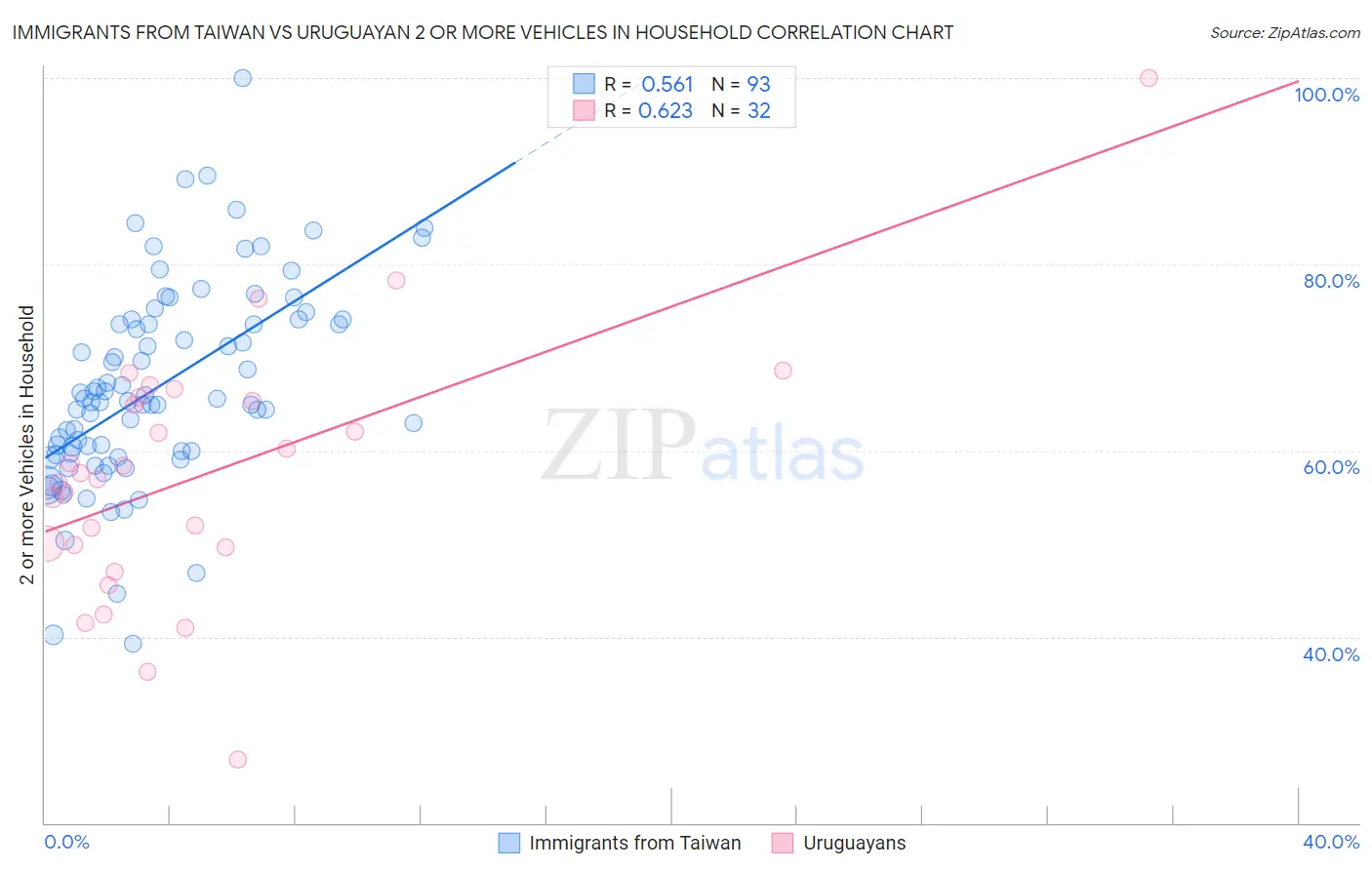 Immigrants from Taiwan vs Uruguayan 2 or more Vehicles in Household