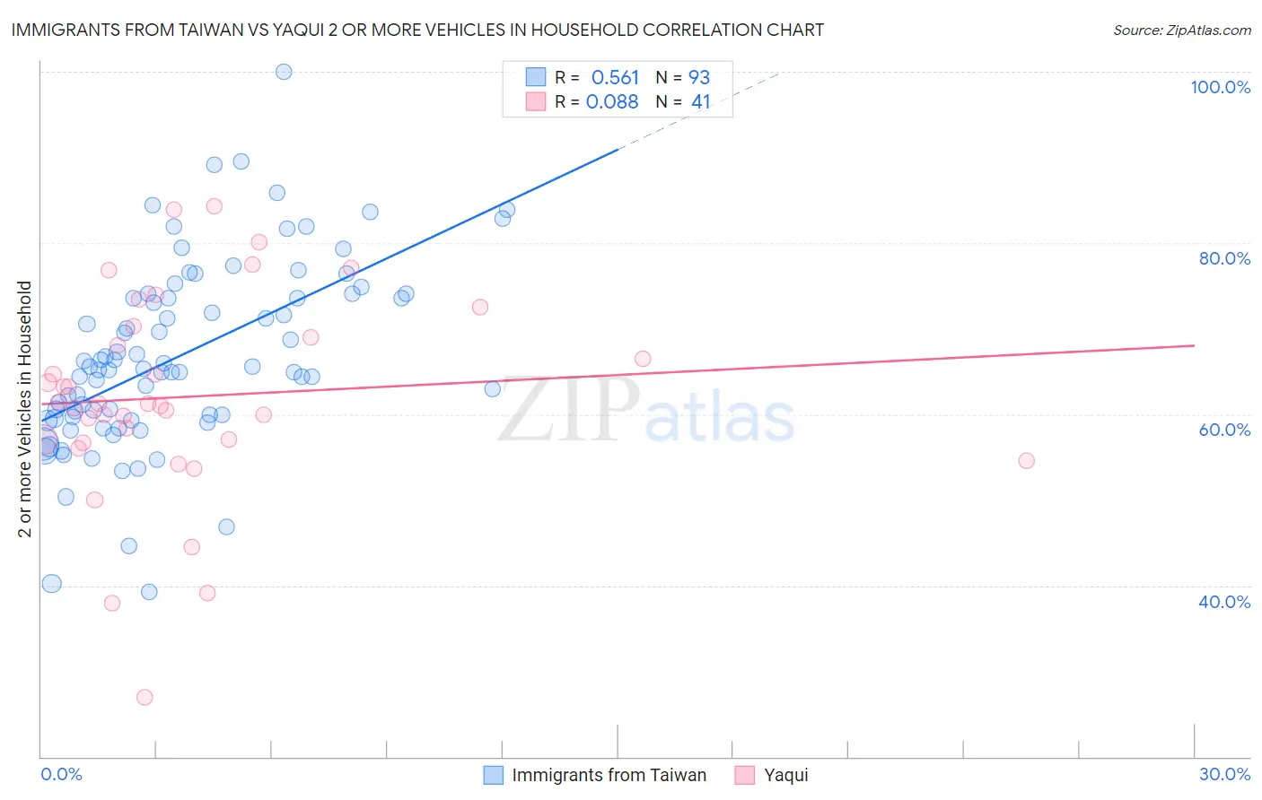 Immigrants from Taiwan vs Yaqui 2 or more Vehicles in Household