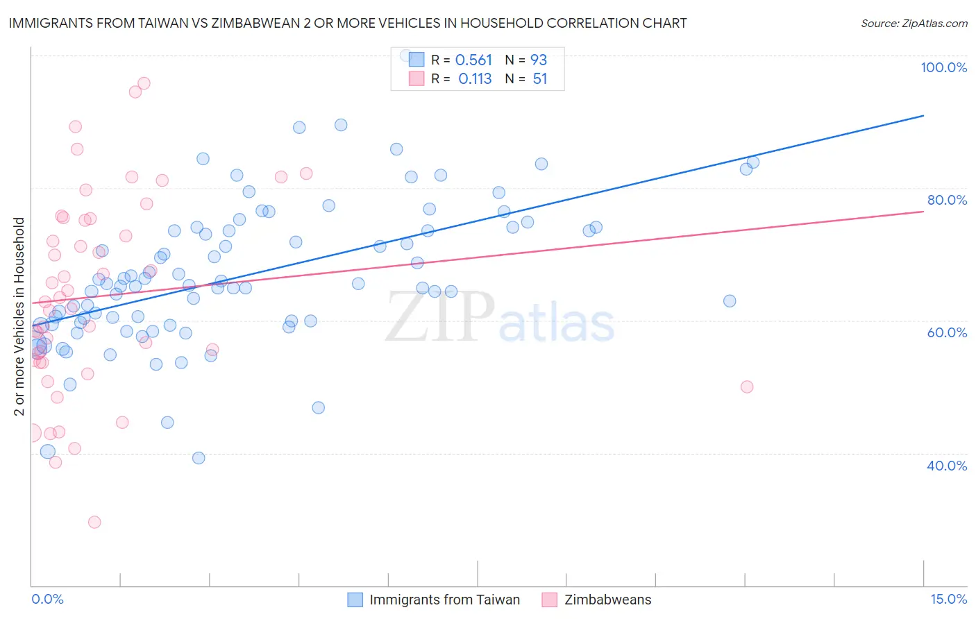 Immigrants from Taiwan vs Zimbabwean 2 or more Vehicles in Household