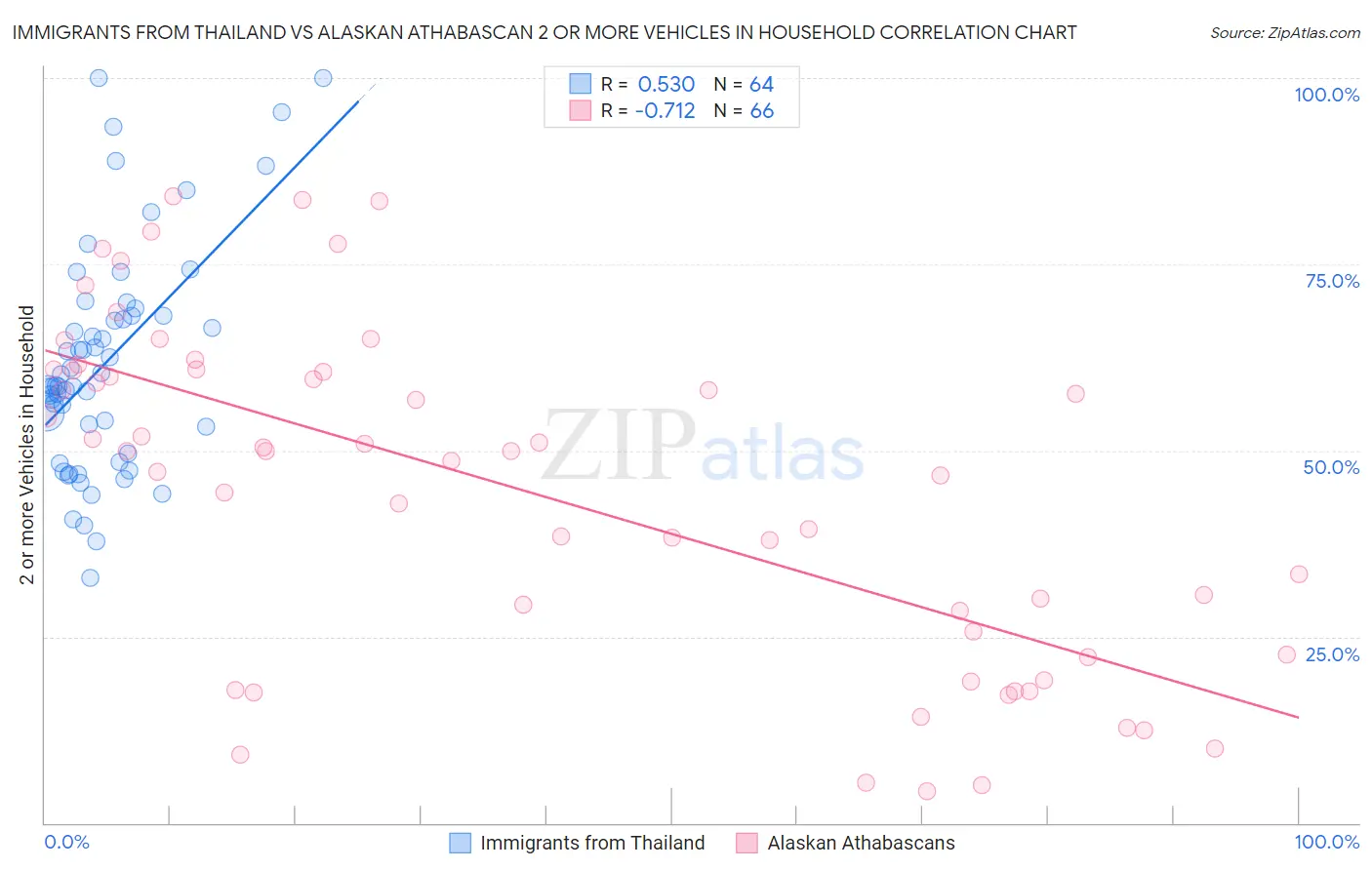 Immigrants from Thailand vs Alaskan Athabascan 2 or more Vehicles in Household