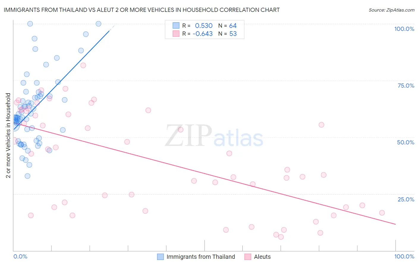 Immigrants from Thailand vs Aleut 2 or more Vehicles in Household