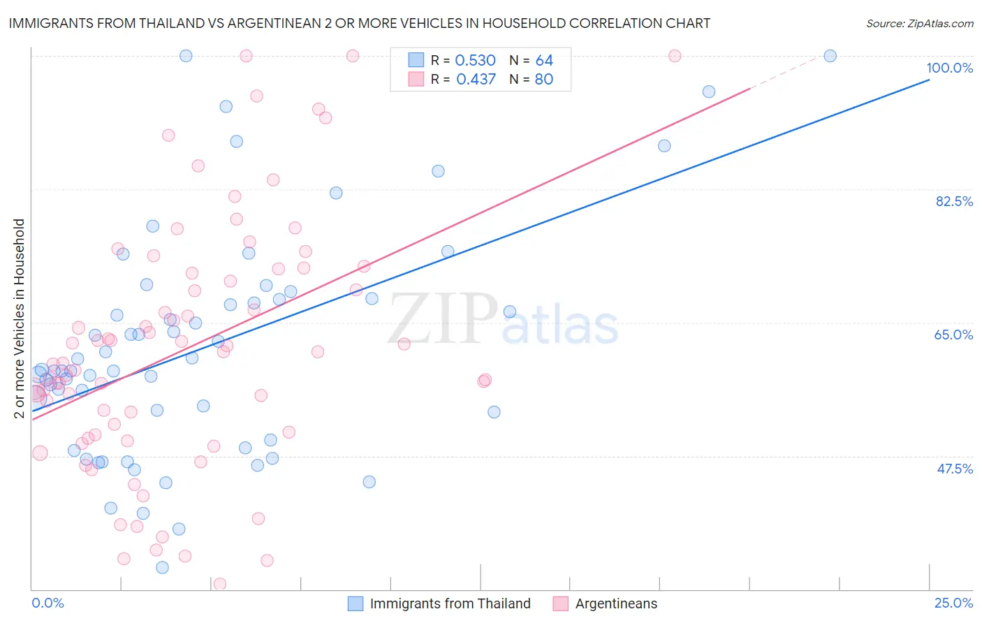 Immigrants from Thailand vs Argentinean 2 or more Vehicles in Household