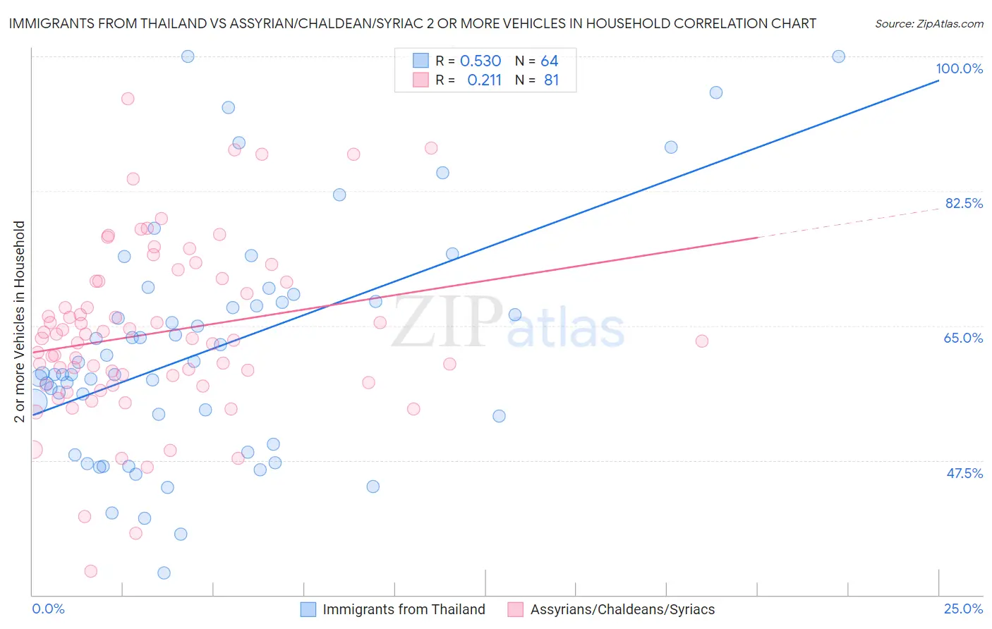 Immigrants from Thailand vs Assyrian/Chaldean/Syriac 2 or more Vehicles in Household