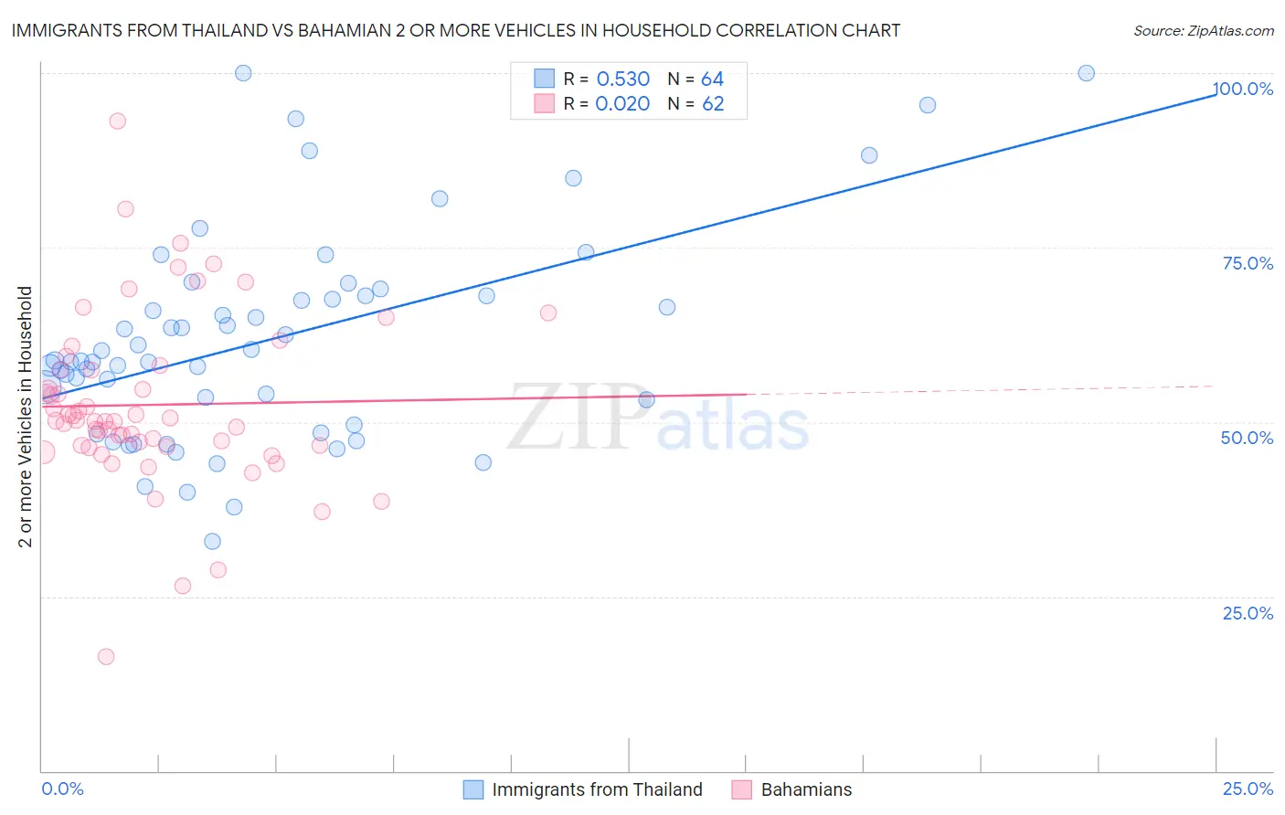 Immigrants from Thailand vs Bahamian 2 or more Vehicles in Household