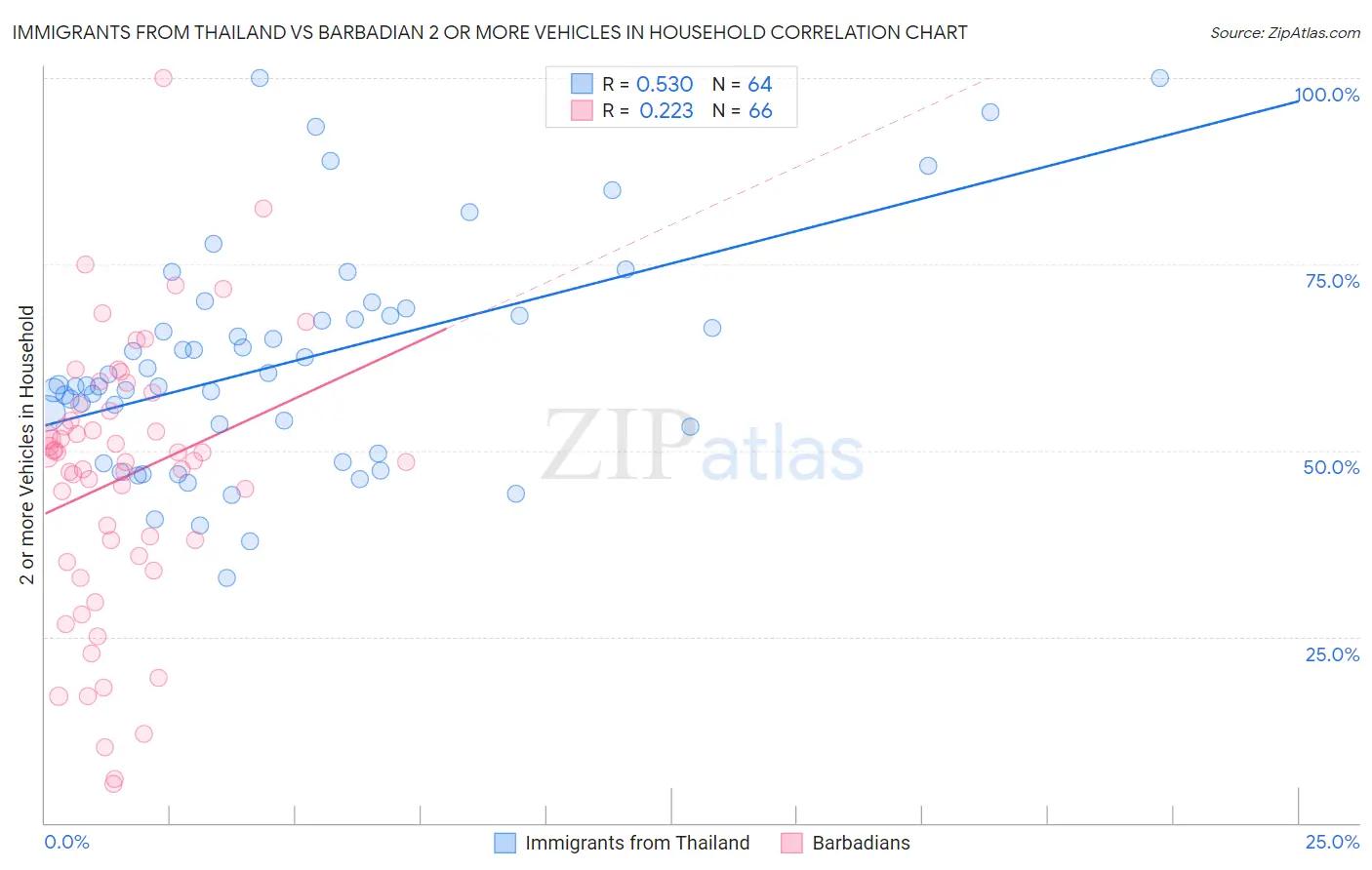 Immigrants from Thailand vs Barbadian 2 or more Vehicles in Household