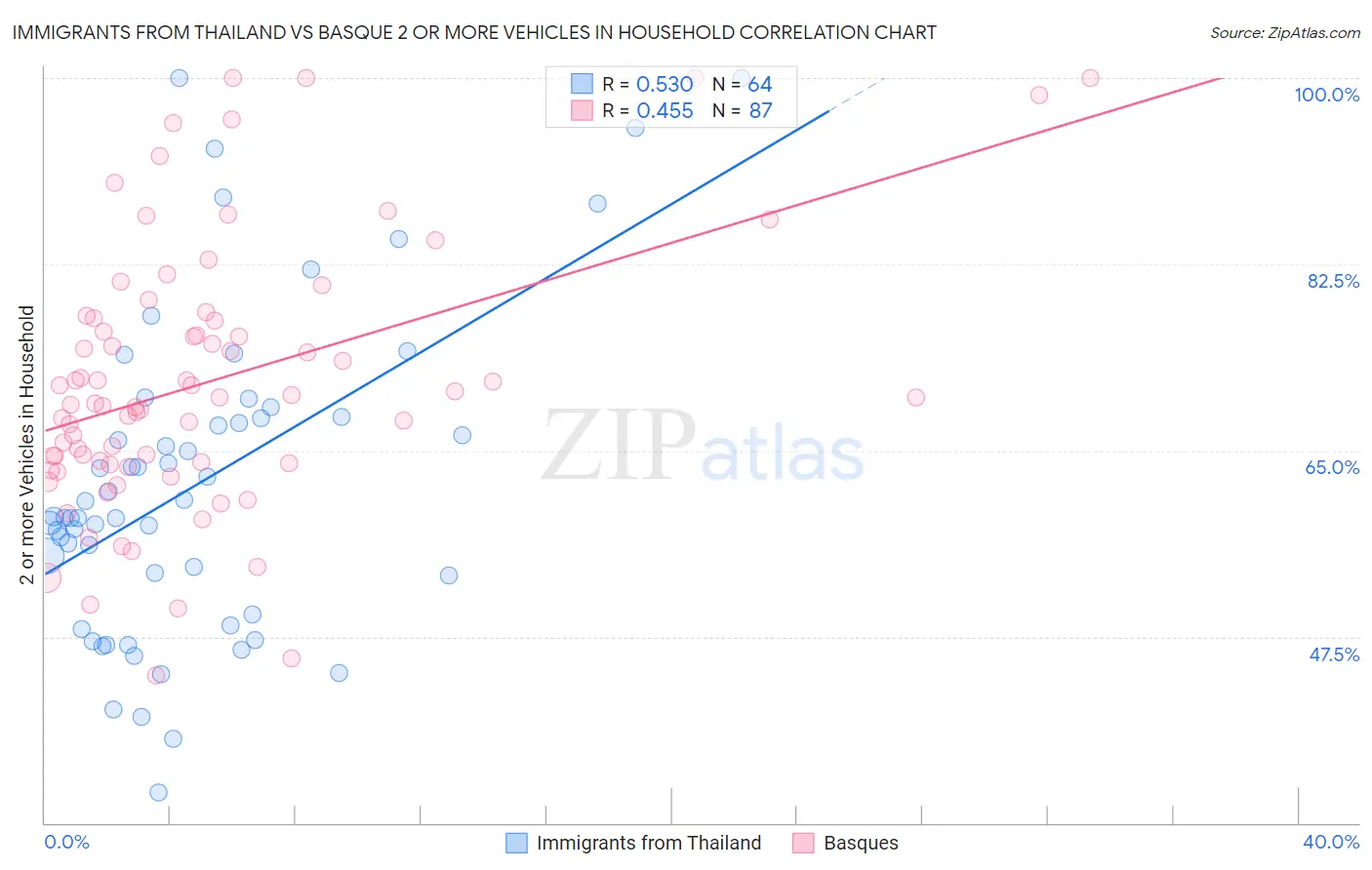 Immigrants from Thailand vs Basque 2 or more Vehicles in Household
