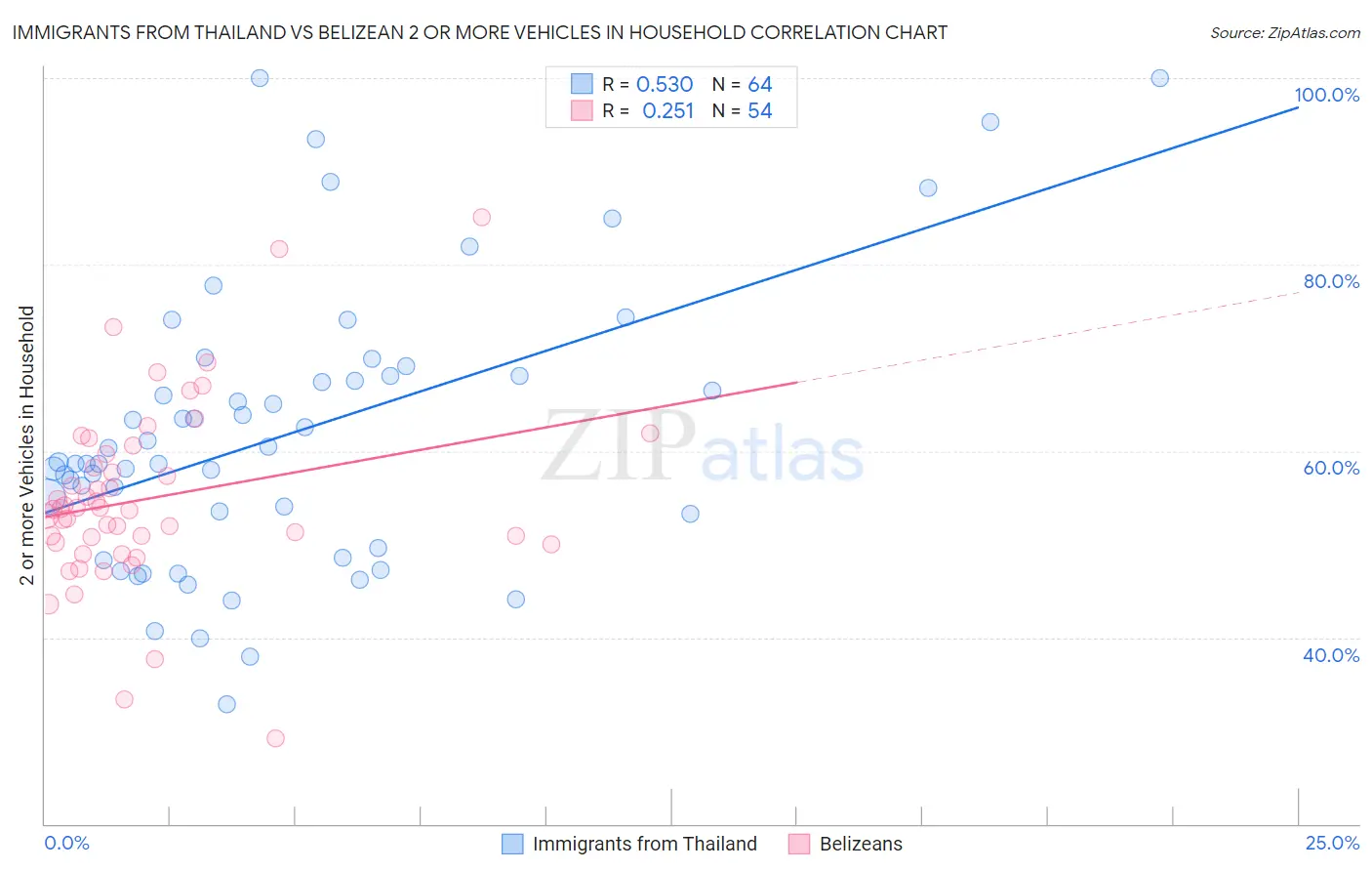Immigrants from Thailand vs Belizean 2 or more Vehicles in Household