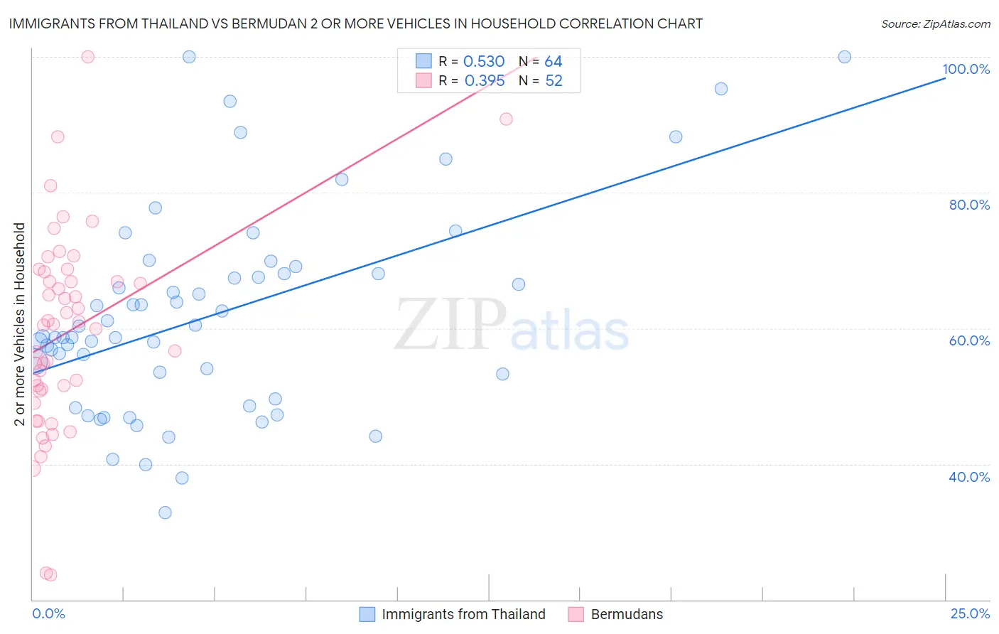 Immigrants from Thailand vs Bermudan 2 or more Vehicles in Household