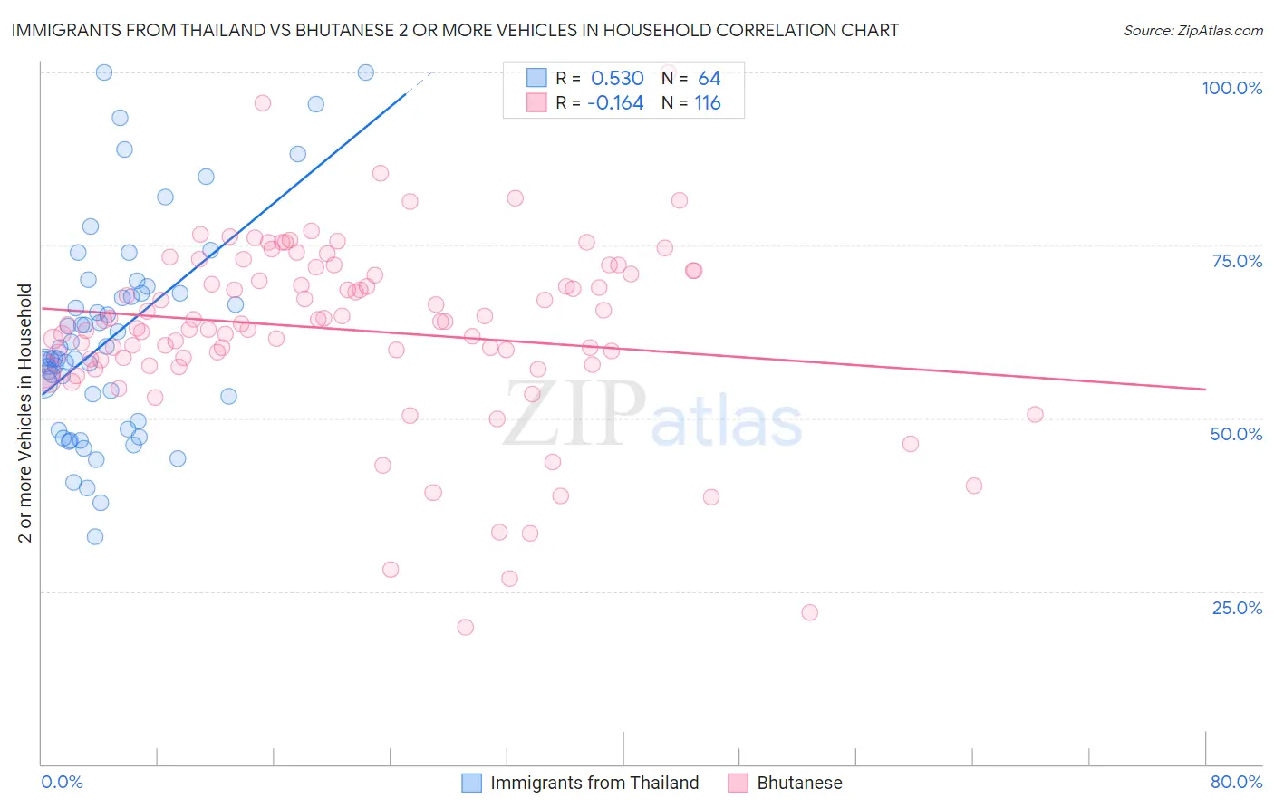 Immigrants from Thailand vs Bhutanese 2 or more Vehicles in Household