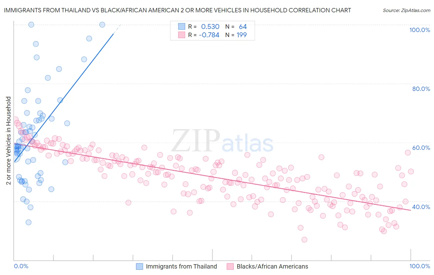 Immigrants from Thailand vs Black/African American 2 or more Vehicles in Household