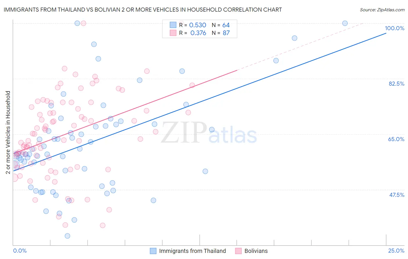 Immigrants from Thailand vs Bolivian 2 or more Vehicles in Household