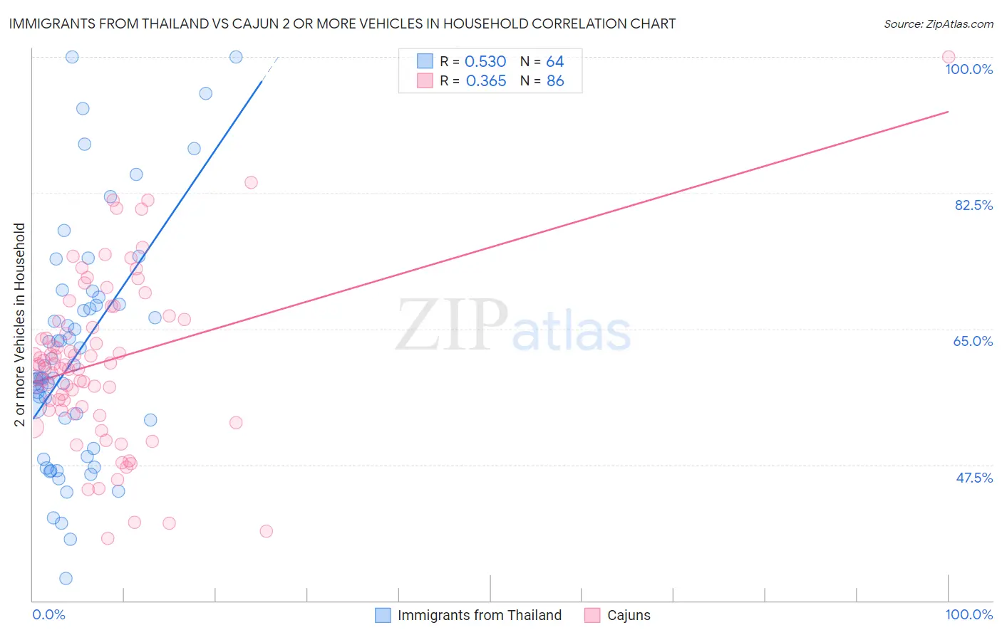 Immigrants from Thailand vs Cajun 2 or more Vehicles in Household