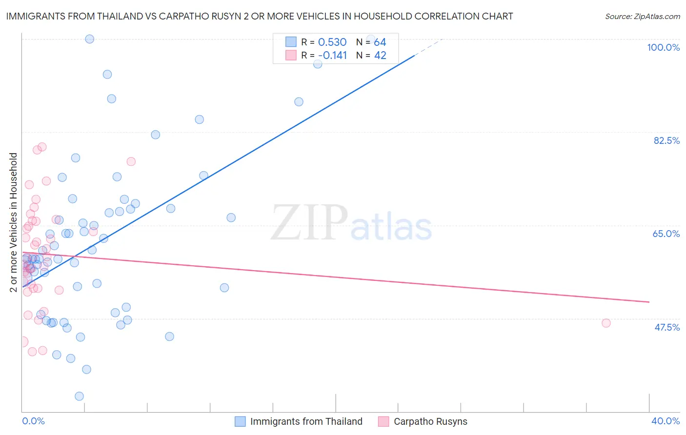 Immigrants from Thailand vs Carpatho Rusyn 2 or more Vehicles in Household