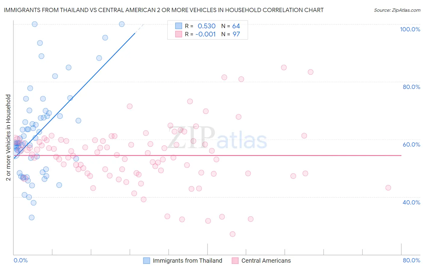Immigrants from Thailand vs Central American 2 or more Vehicles in Household