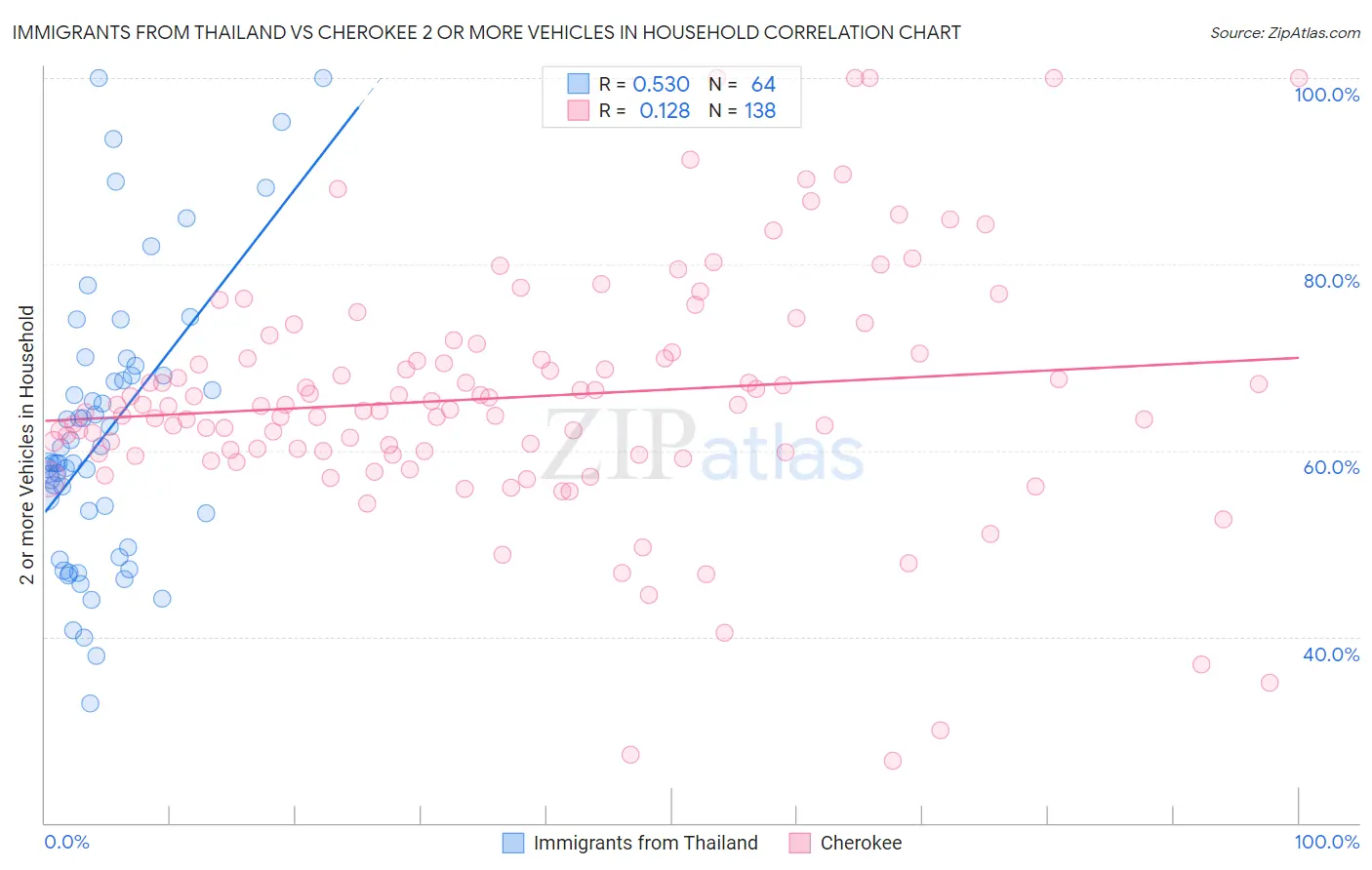 Immigrants from Thailand vs Cherokee 2 or more Vehicles in Household
