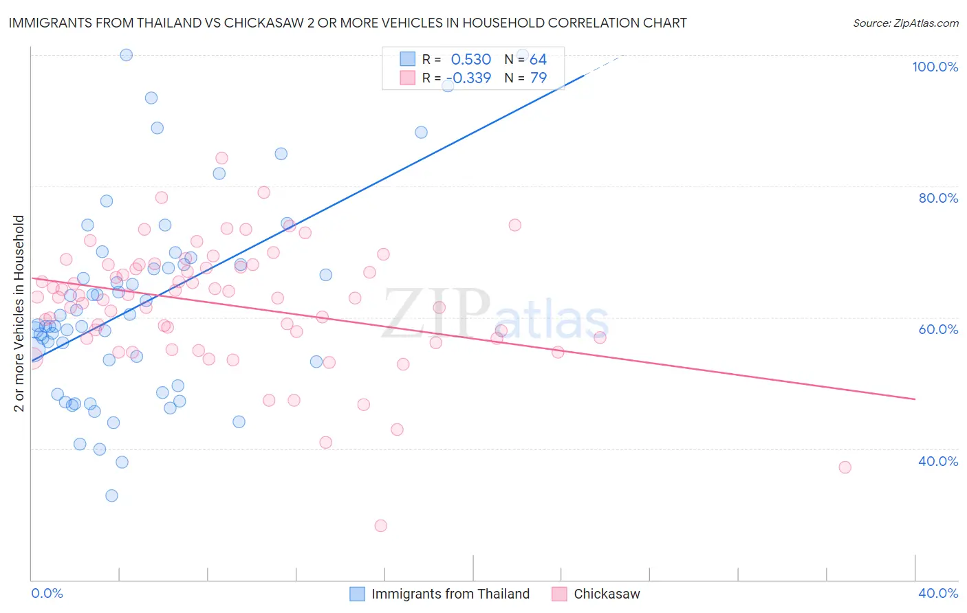 Immigrants from Thailand vs Chickasaw 2 or more Vehicles in Household