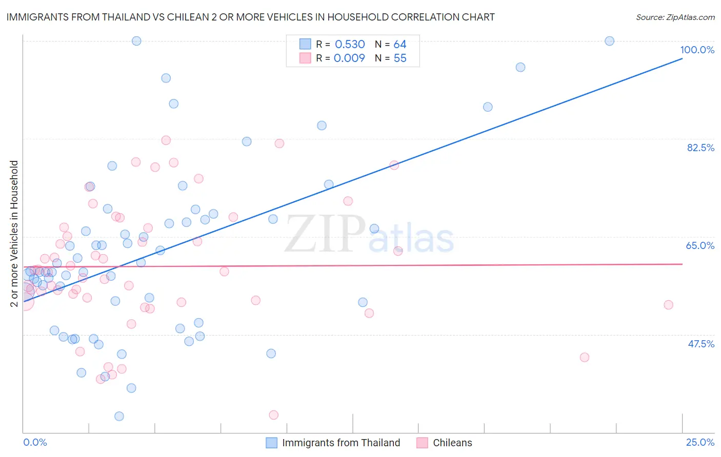 Immigrants from Thailand vs Chilean 2 or more Vehicles in Household