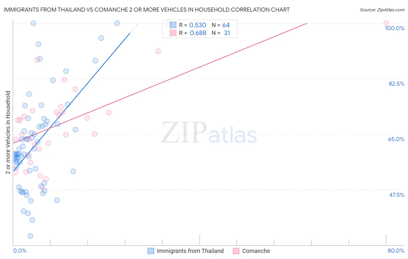 Immigrants from Thailand vs Comanche 2 or more Vehicles in Household