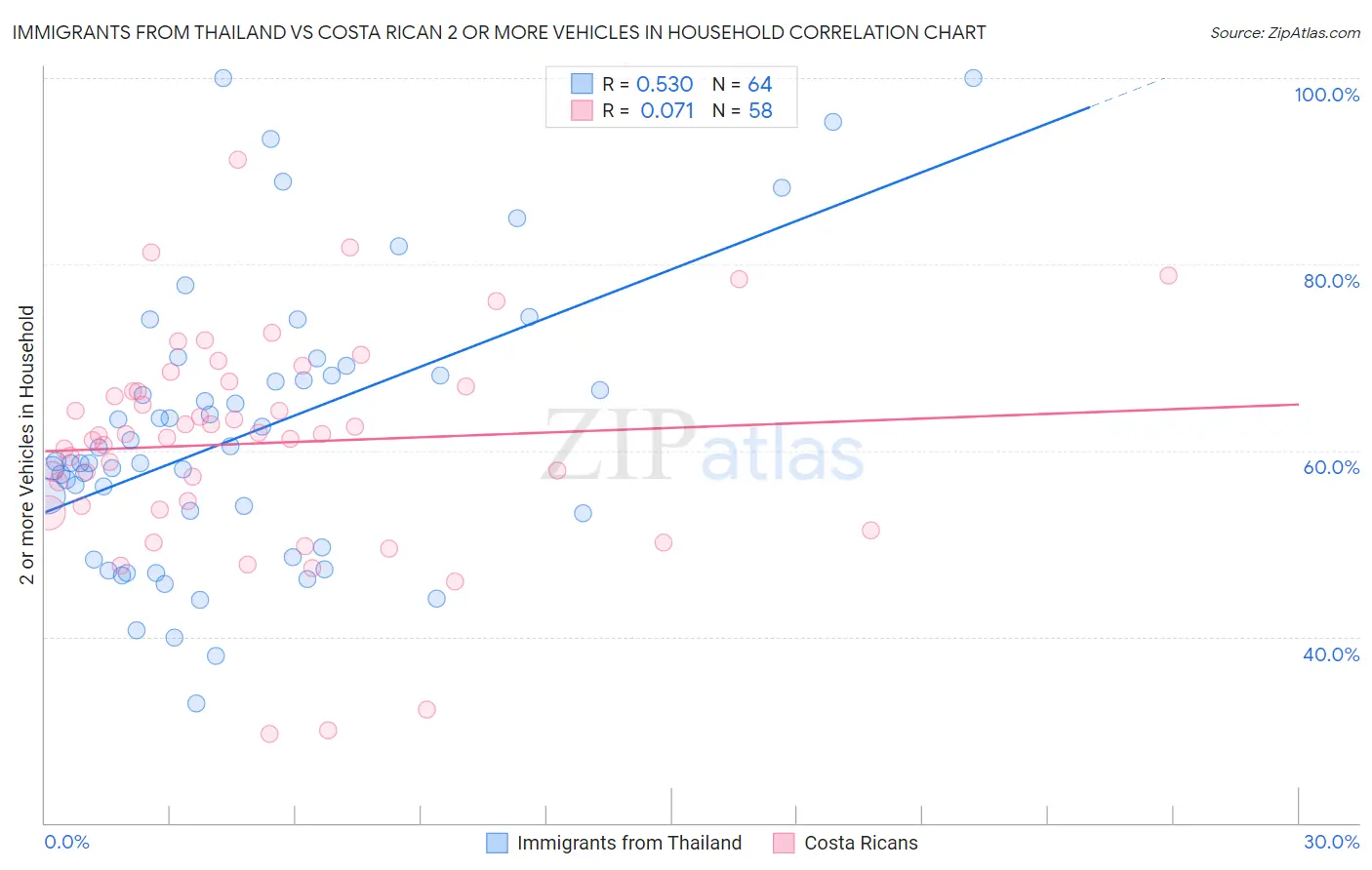 Immigrants from Thailand vs Costa Rican 2 or more Vehicles in Household