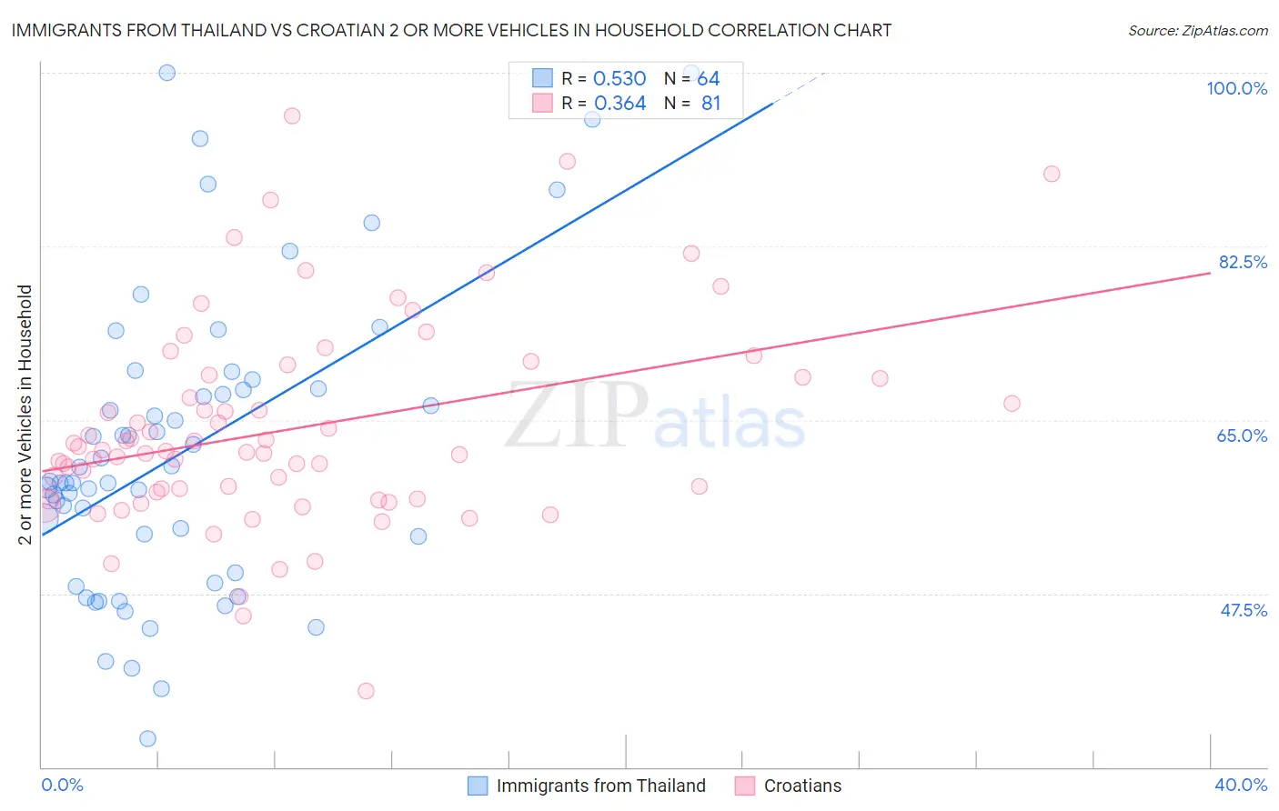 Immigrants from Thailand vs Croatian 2 or more Vehicles in Household