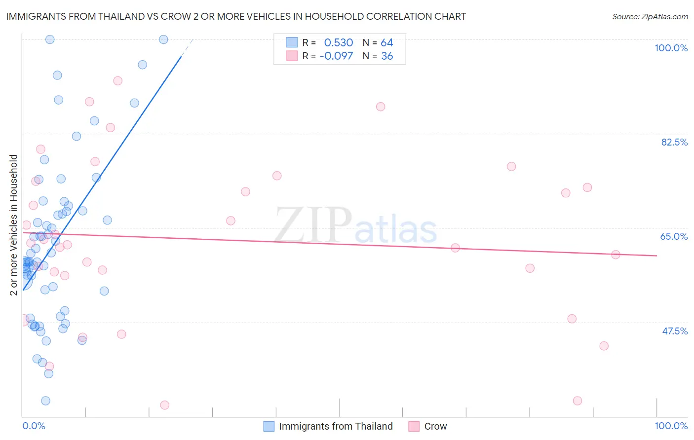 Immigrants from Thailand vs Crow 2 or more Vehicles in Household