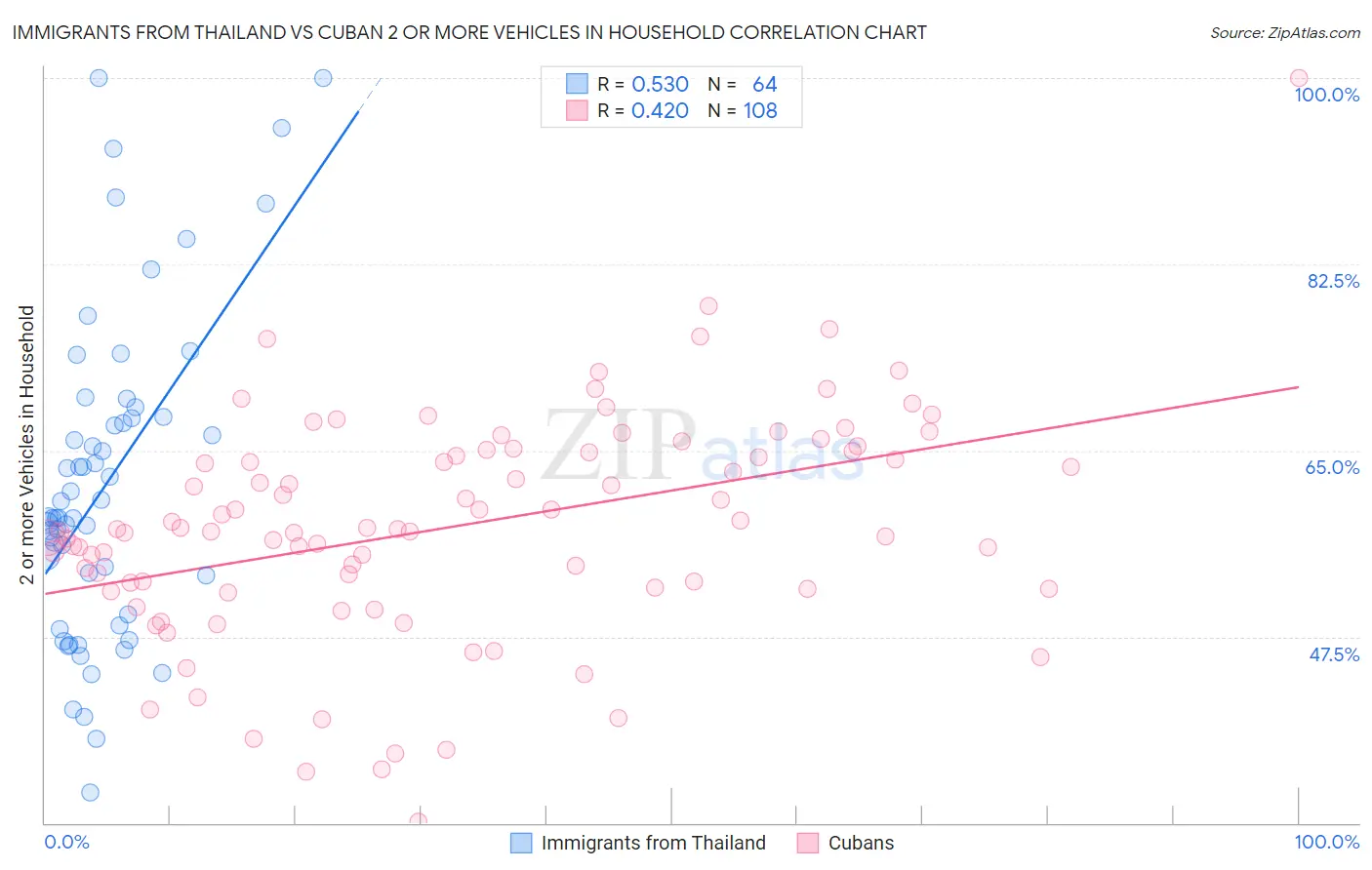 Immigrants from Thailand vs Cuban 2 or more Vehicles in Household