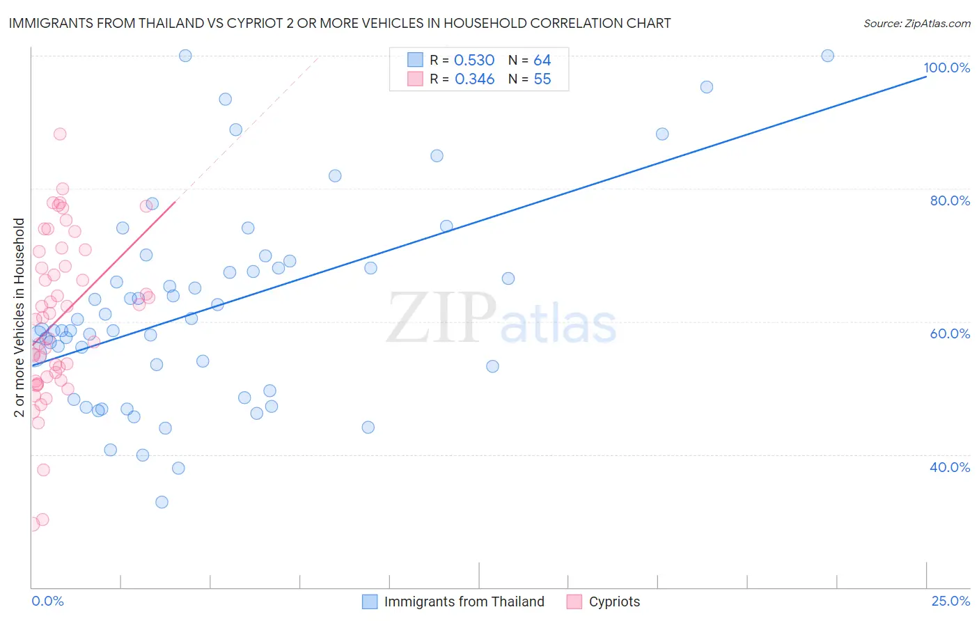 Immigrants from Thailand vs Cypriot 2 or more Vehicles in Household
