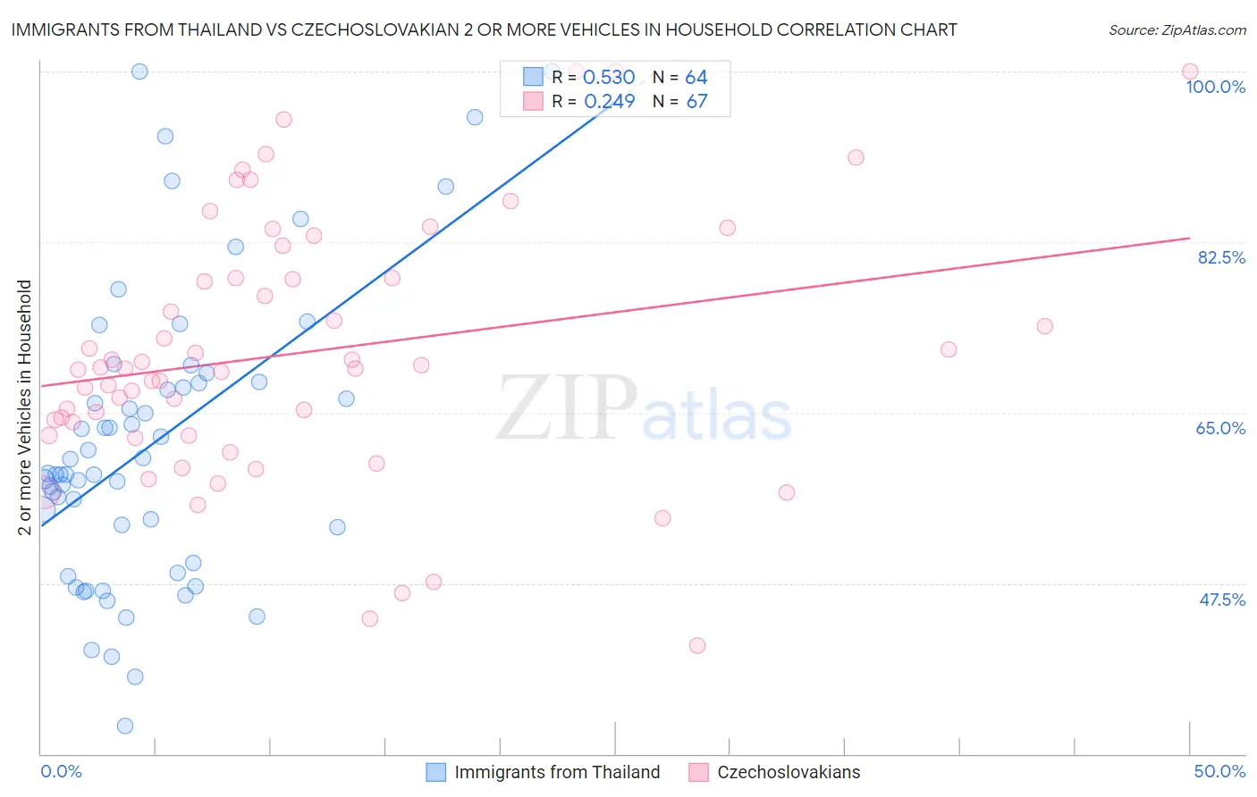Immigrants from Thailand vs Czechoslovakian 2 or more Vehicles in Household