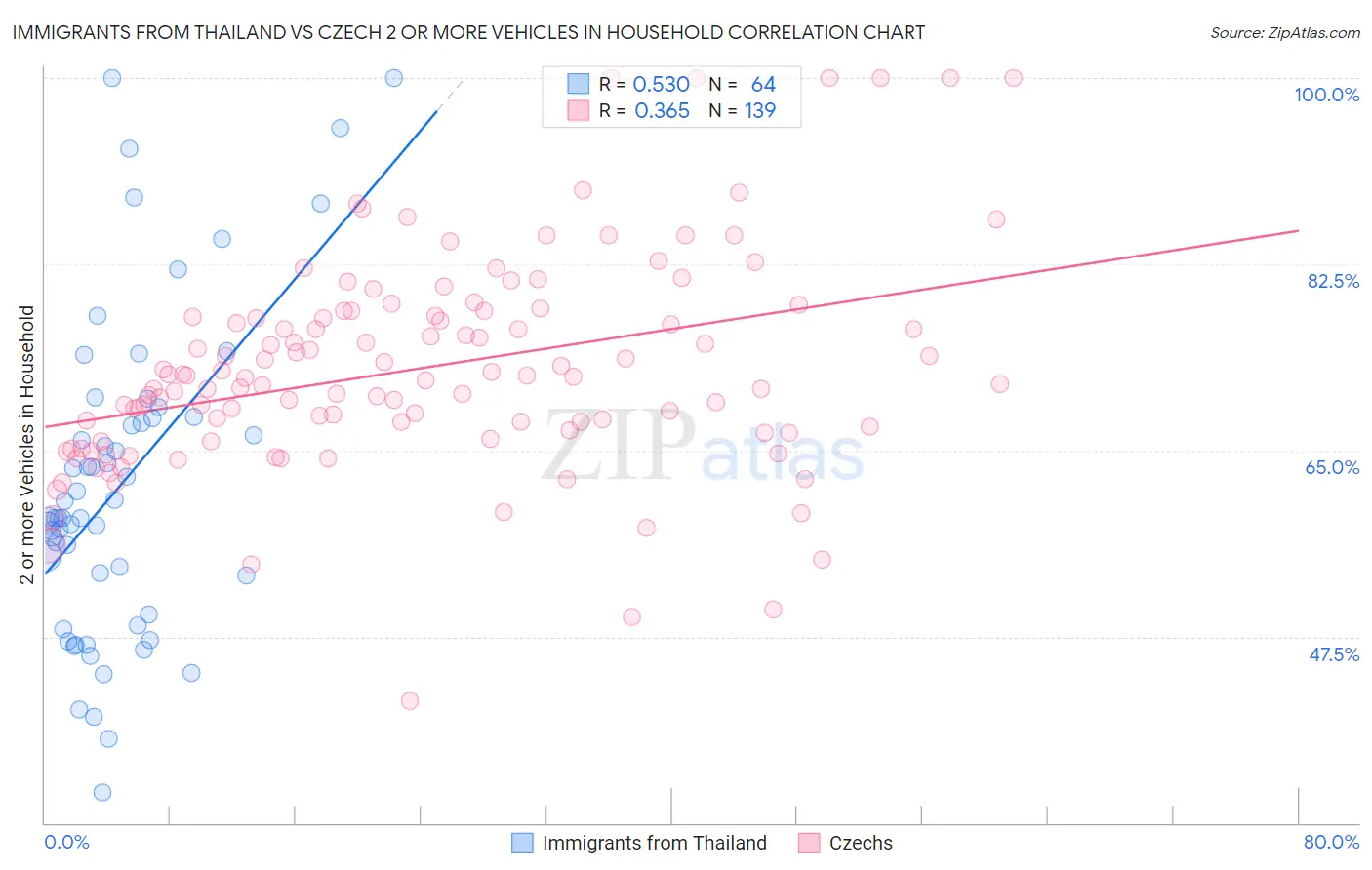 Immigrants from Thailand vs Czech 2 or more Vehicles in Household