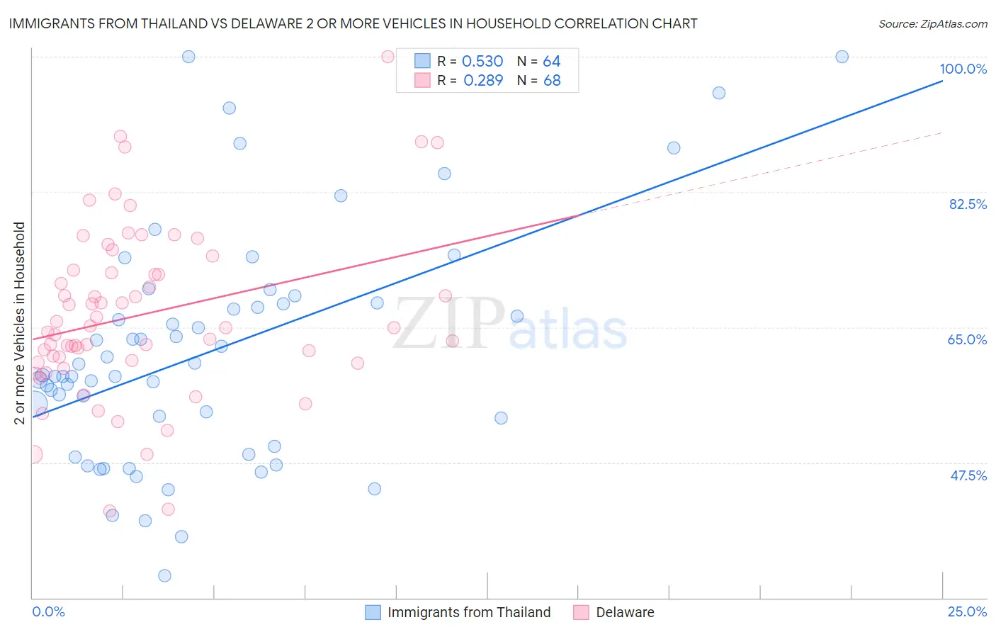 Immigrants from Thailand vs Delaware 2 or more Vehicles in Household