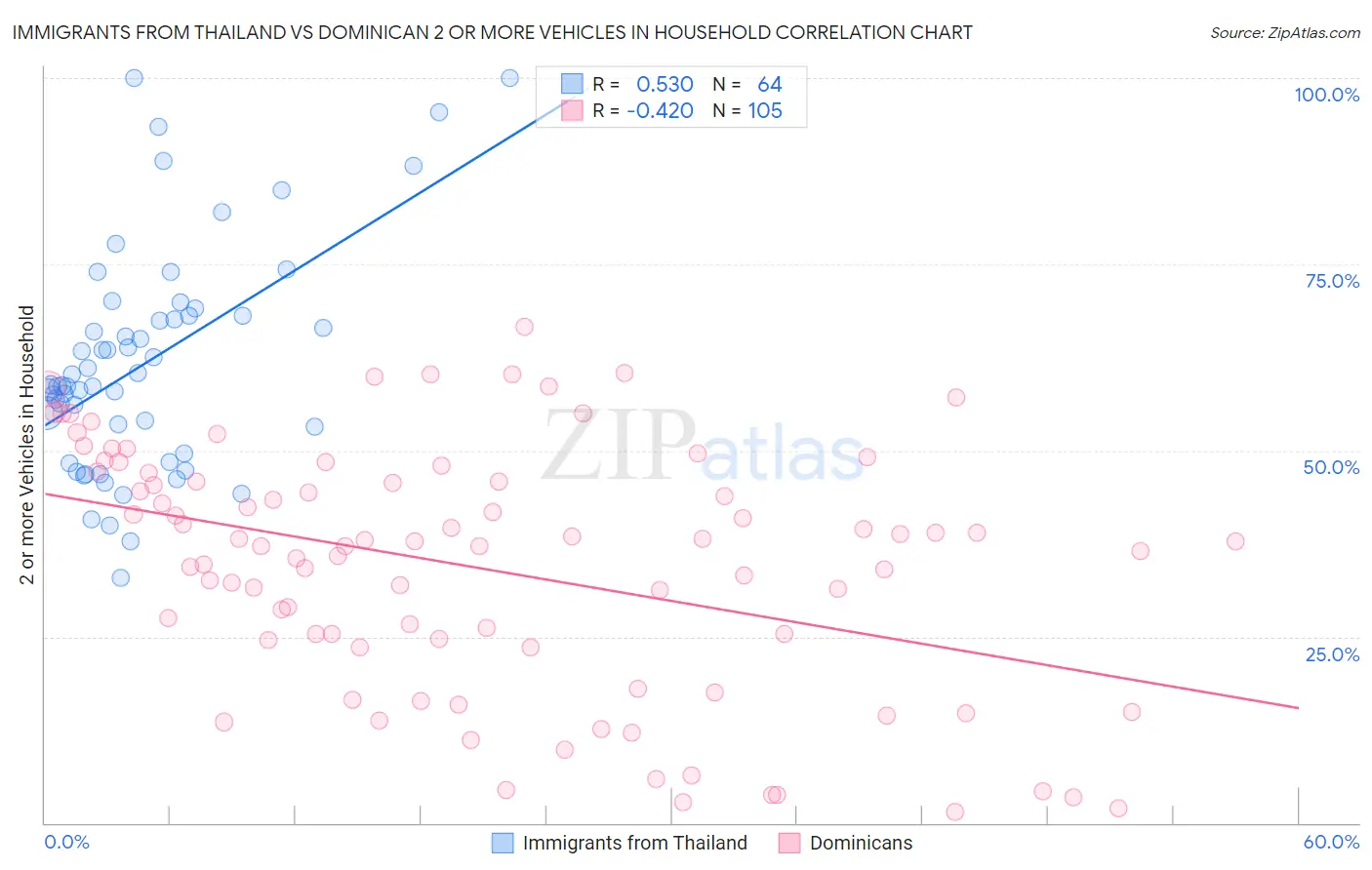 Immigrants from Thailand vs Dominican 2 or more Vehicles in Household